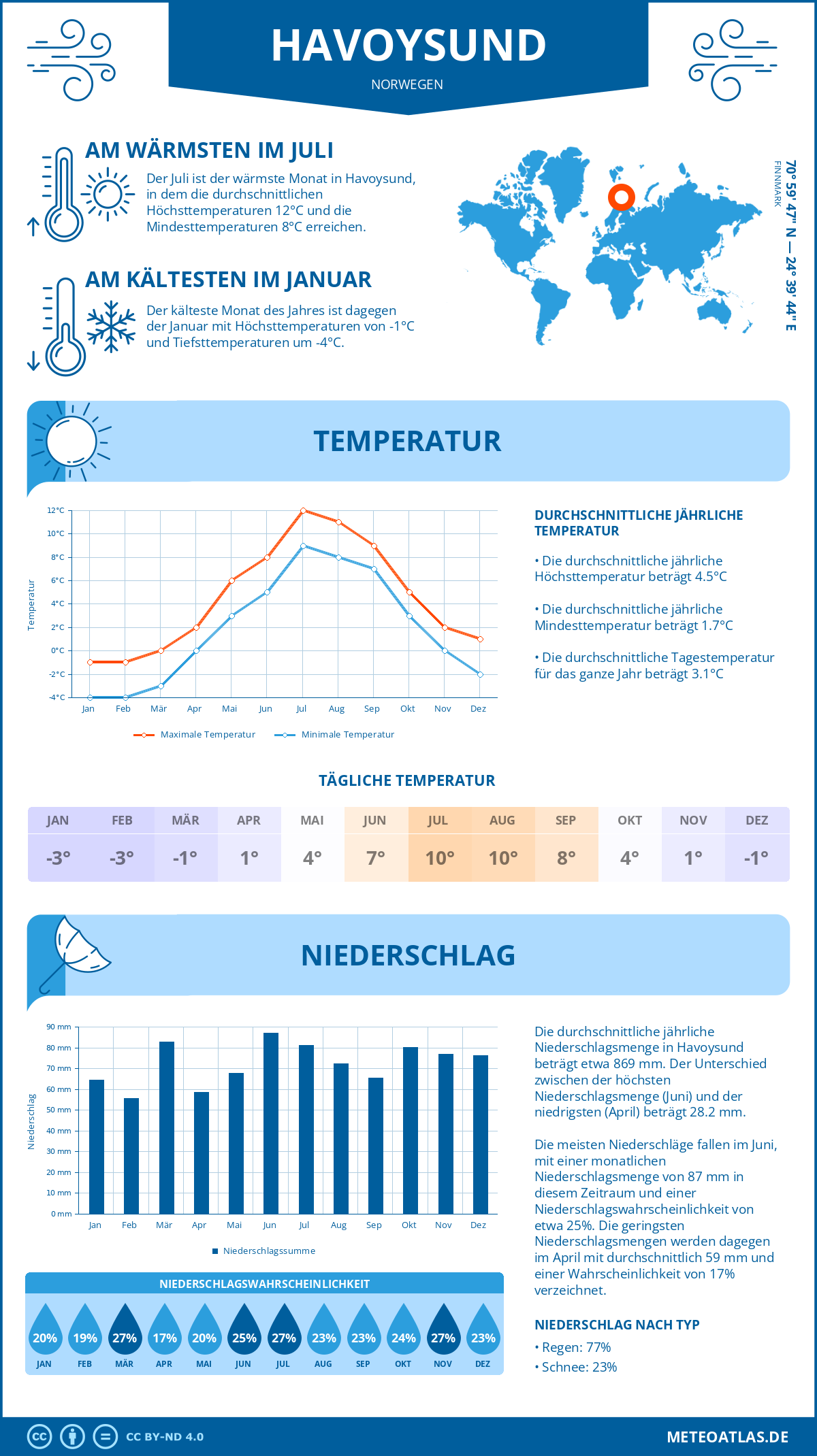 Wetter Havoysund (Norwegen) - Temperatur und Niederschlag