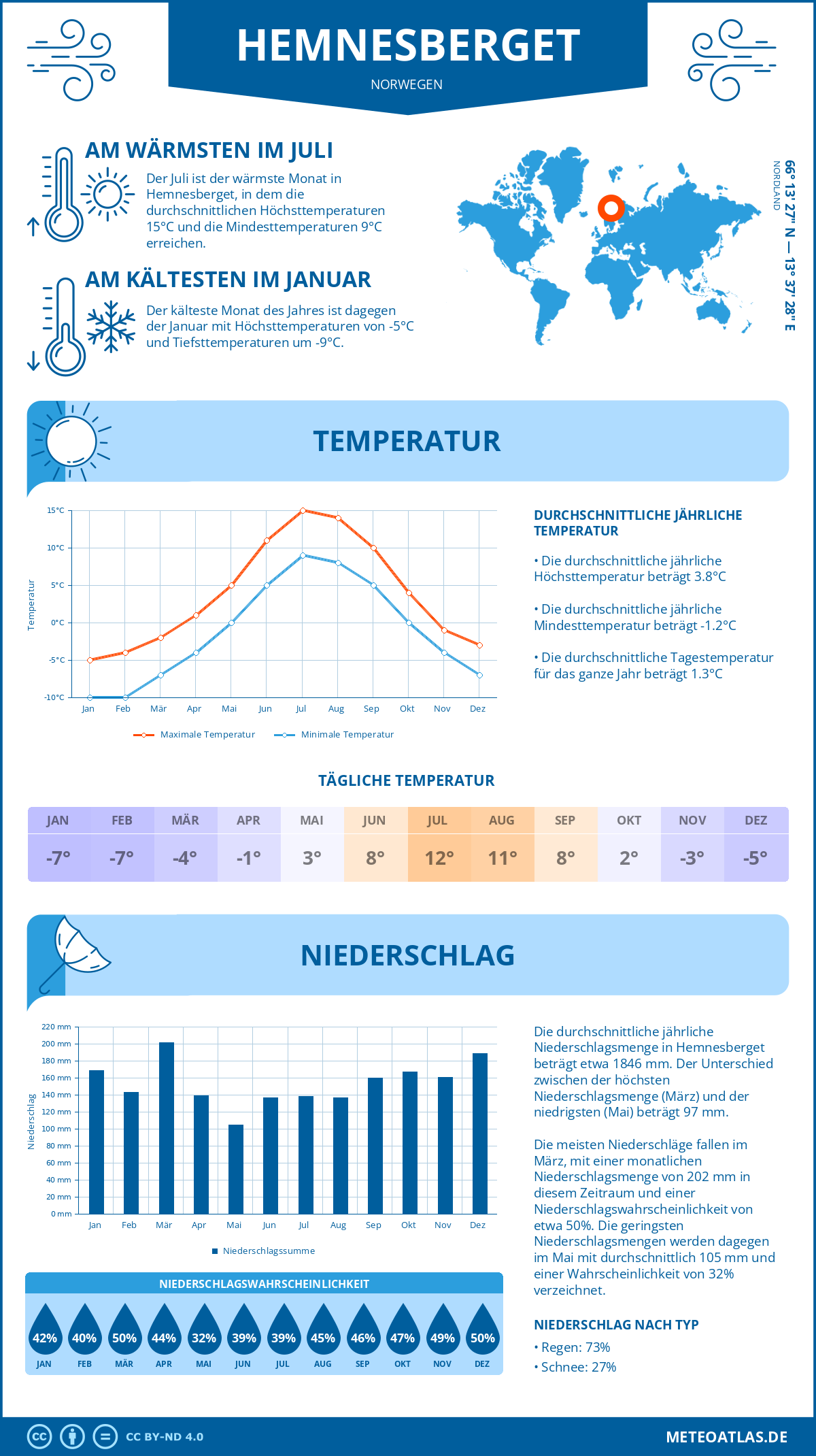 Wetter Hemnesberget (Norwegen) - Temperatur und Niederschlag