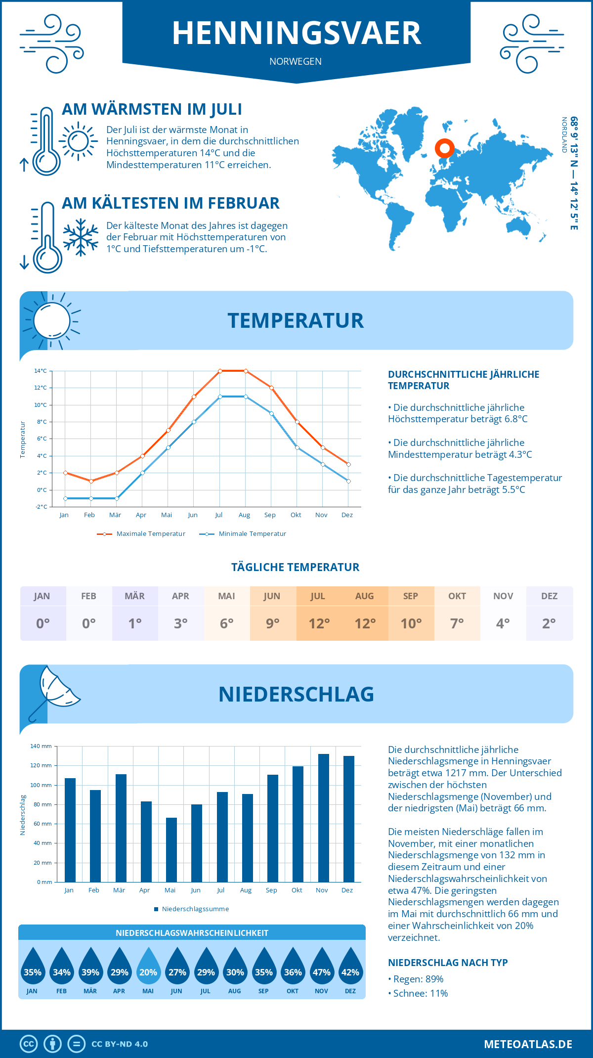 Wetter Henningsvaer (Norwegen) - Temperatur und Niederschlag