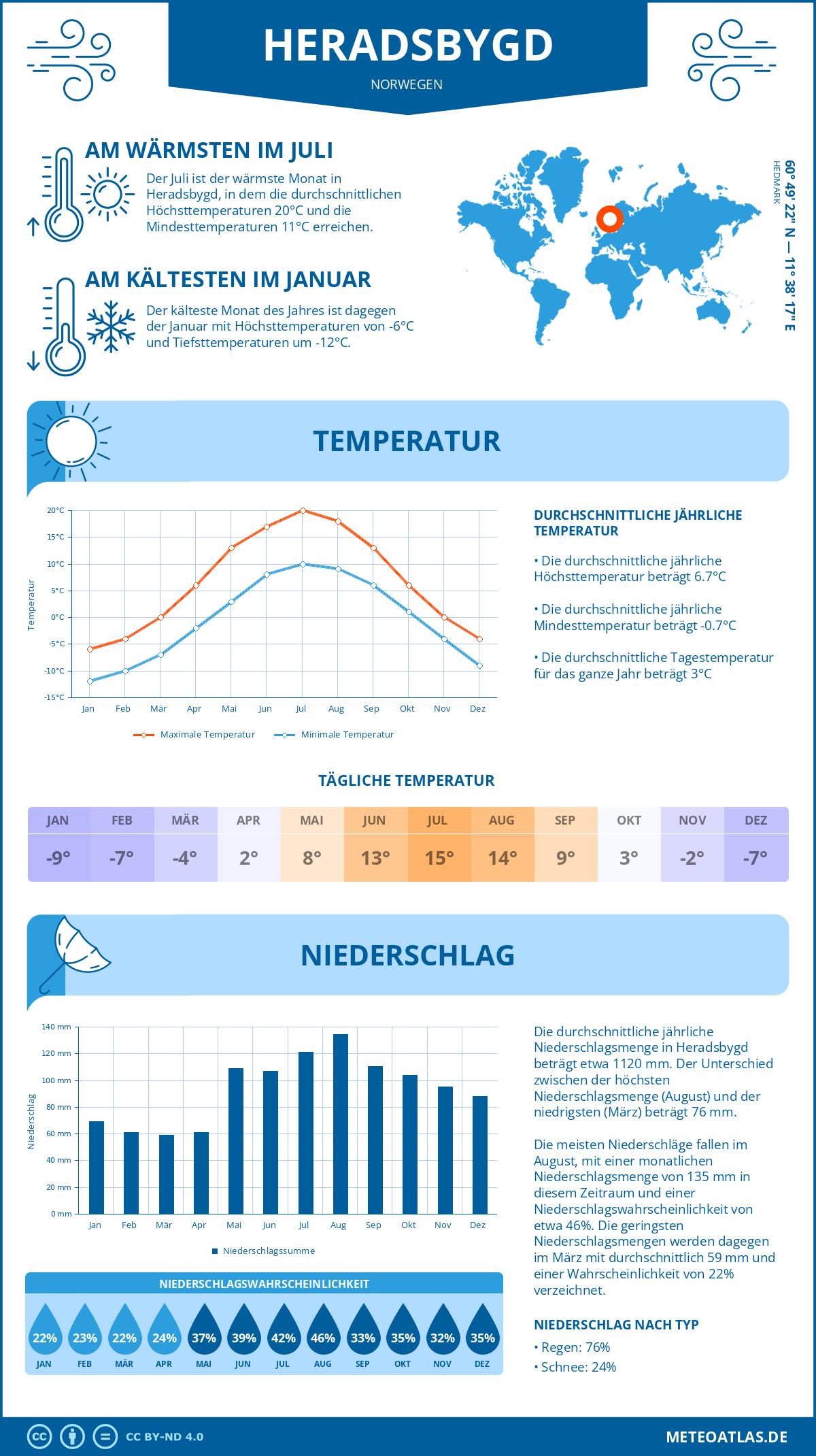 Wetter Heradsbygd (Norwegen) - Temperatur und Niederschlag