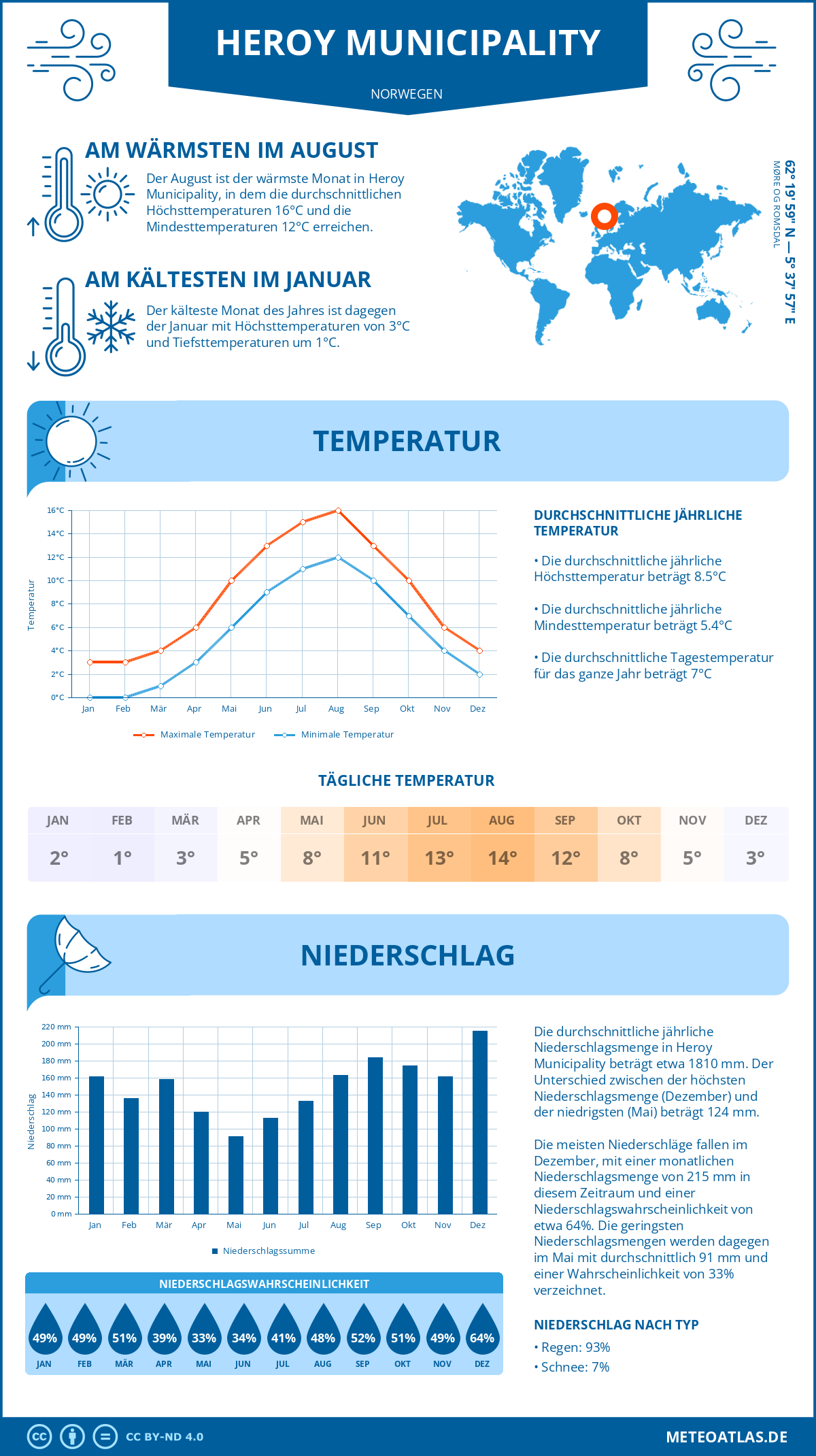 Wetter Heroy Municipality (Norwegen) - Temperatur und Niederschlag