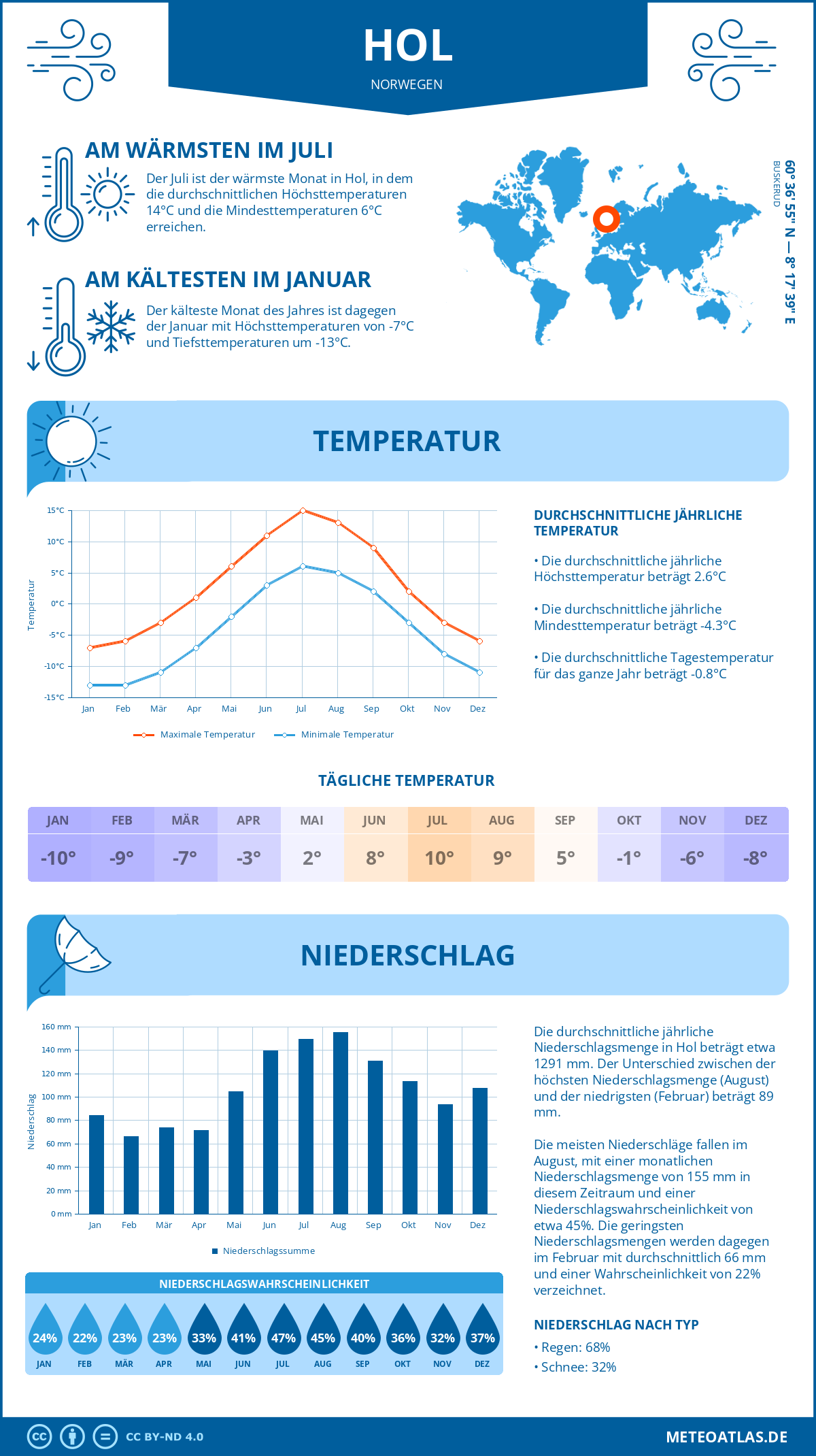 Wetter Hol (Norwegen) - Temperatur und Niederschlag