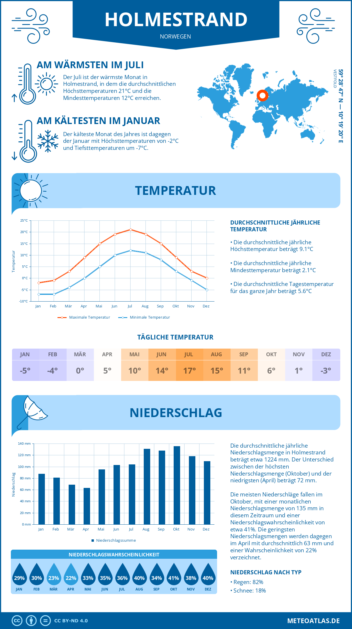 Wetter Holmestrand (Norwegen) - Temperatur und Niederschlag