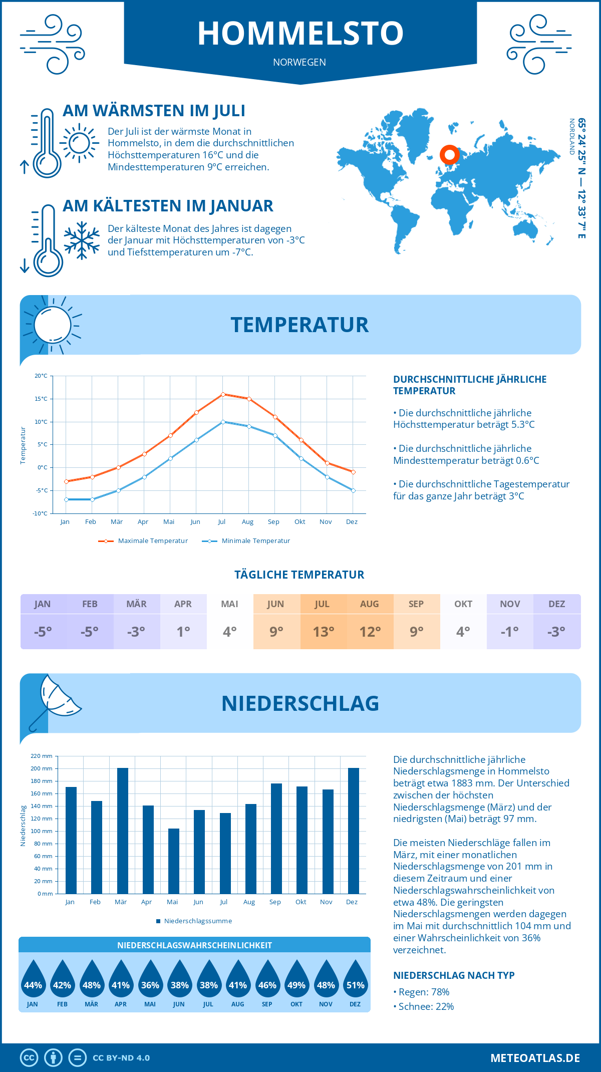 Wetter Hommelsto (Norwegen) - Temperatur und Niederschlag