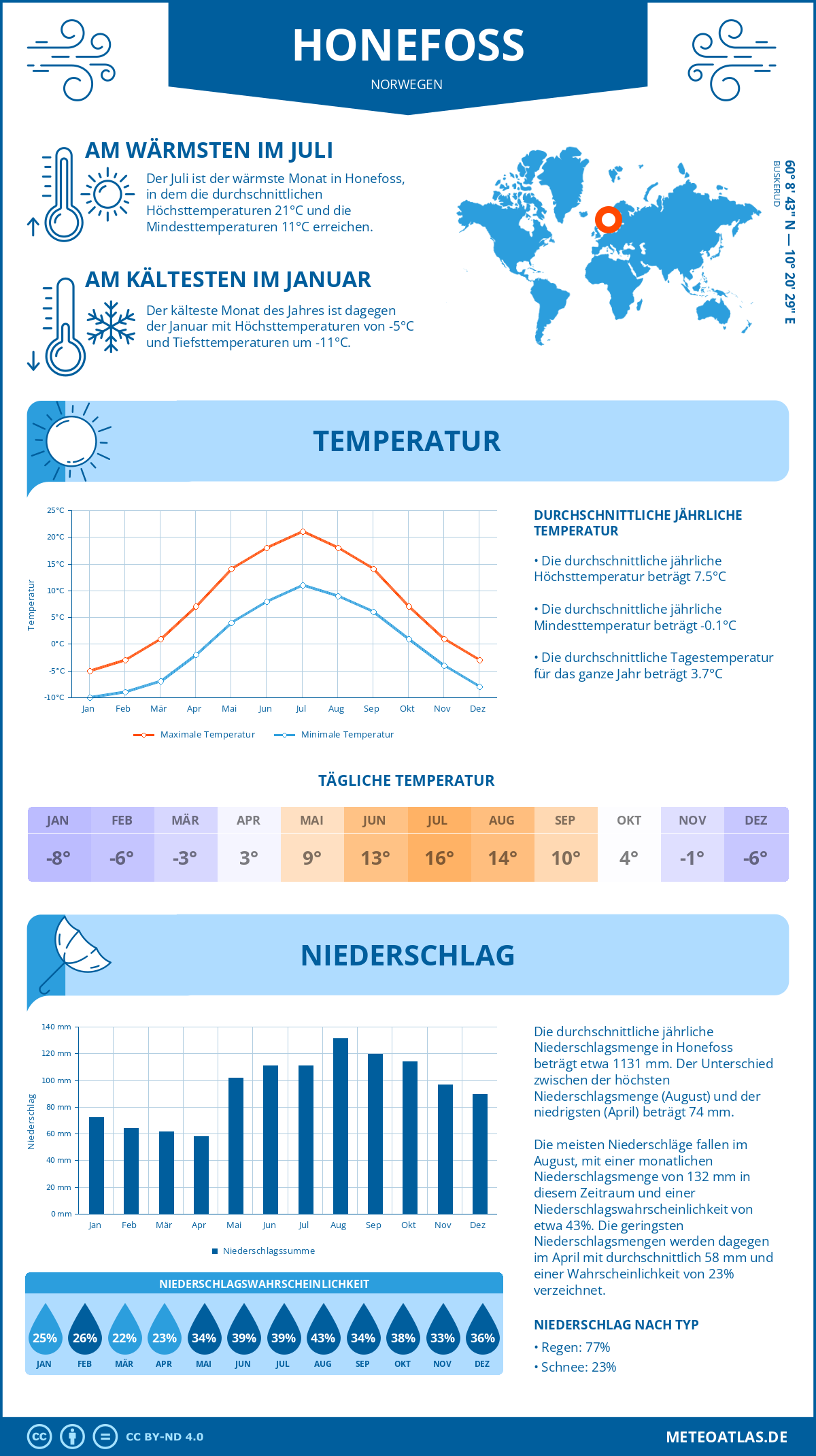 Wetter Honefoss (Norwegen) - Temperatur und Niederschlag