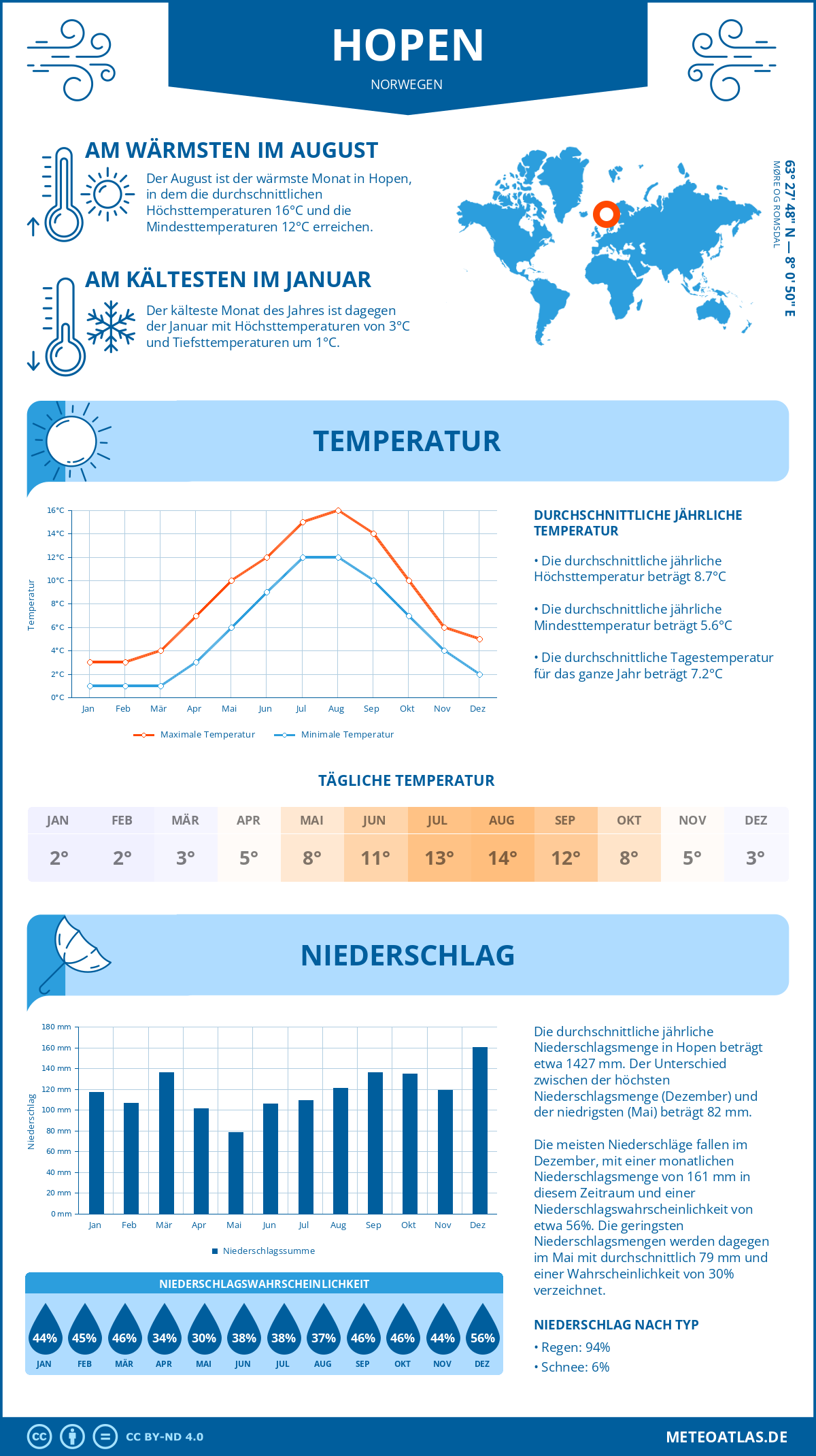 Wetter Hopen (Norwegen) - Temperatur und Niederschlag