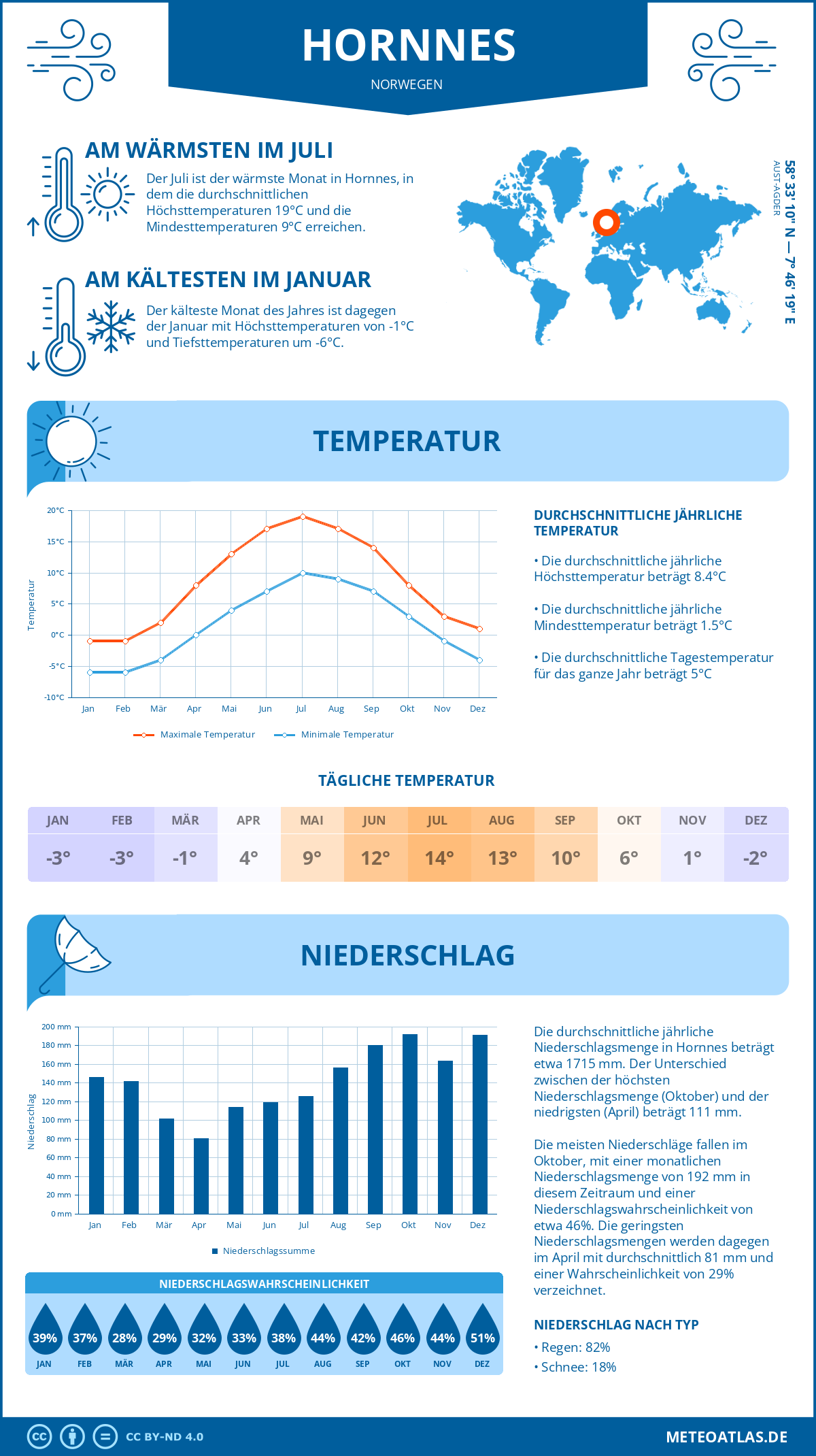 Wetter Hornnes (Norwegen) - Temperatur und Niederschlag