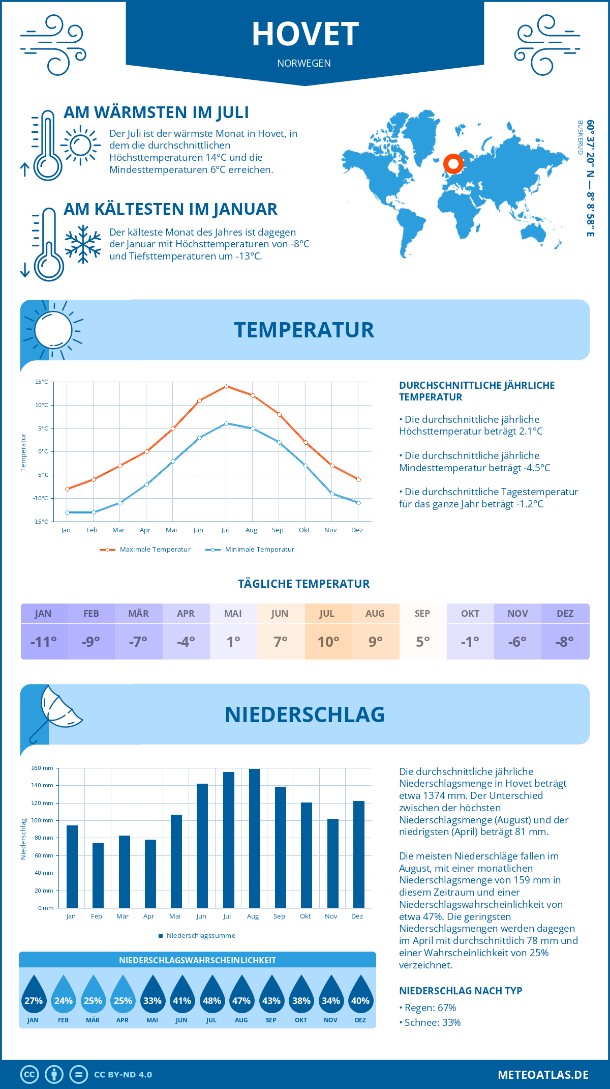 Wetter Hovet (Norwegen) - Temperatur und Niederschlag