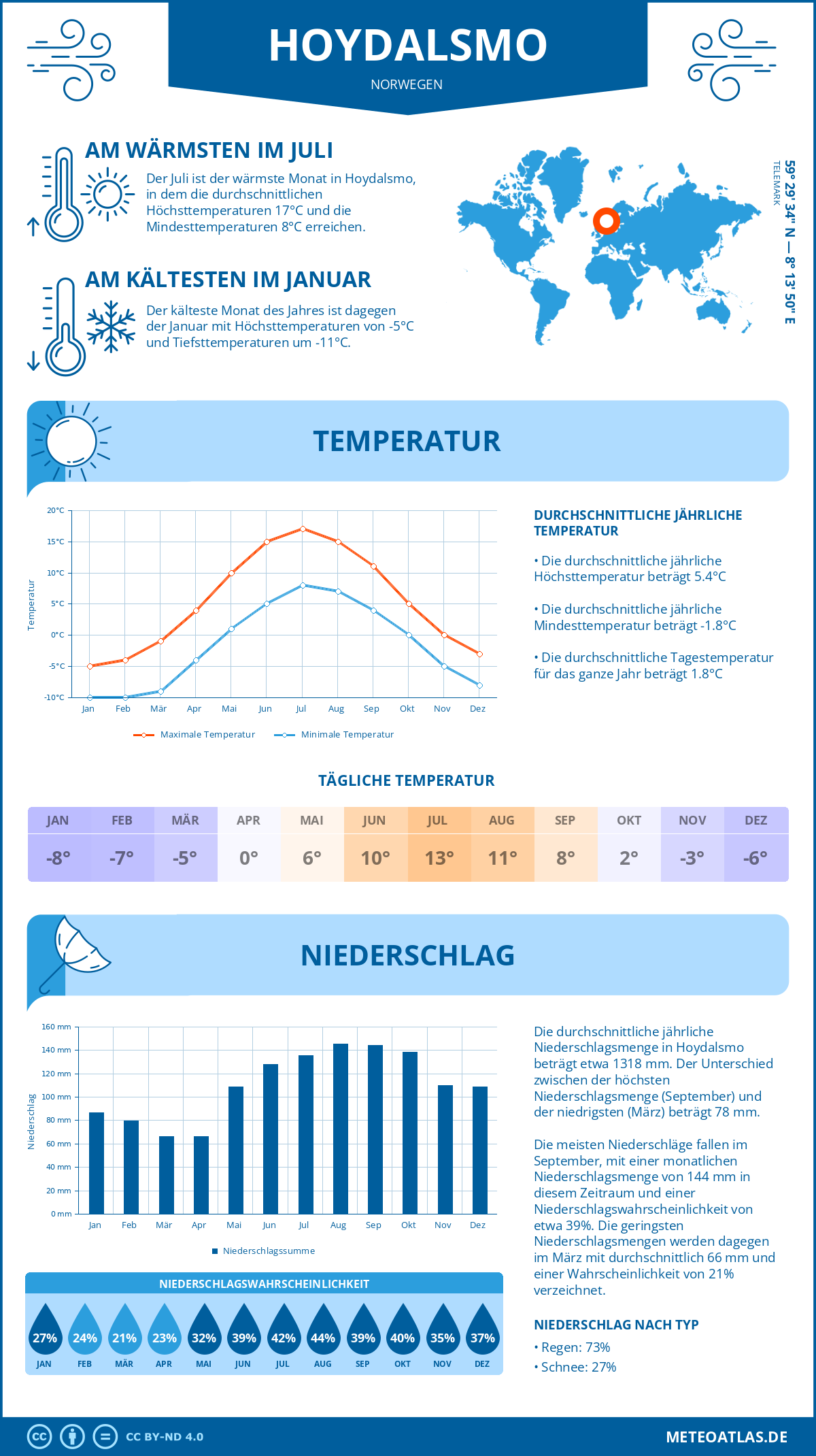 Wetter Hoydalsmo (Norwegen) - Temperatur und Niederschlag