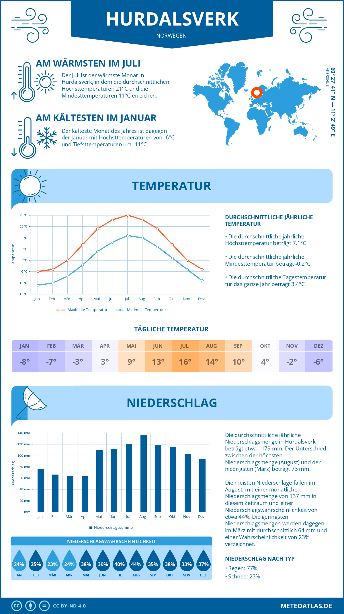 Wetter Hurdalsverk (Norwegen) - Temperatur und Niederschlag