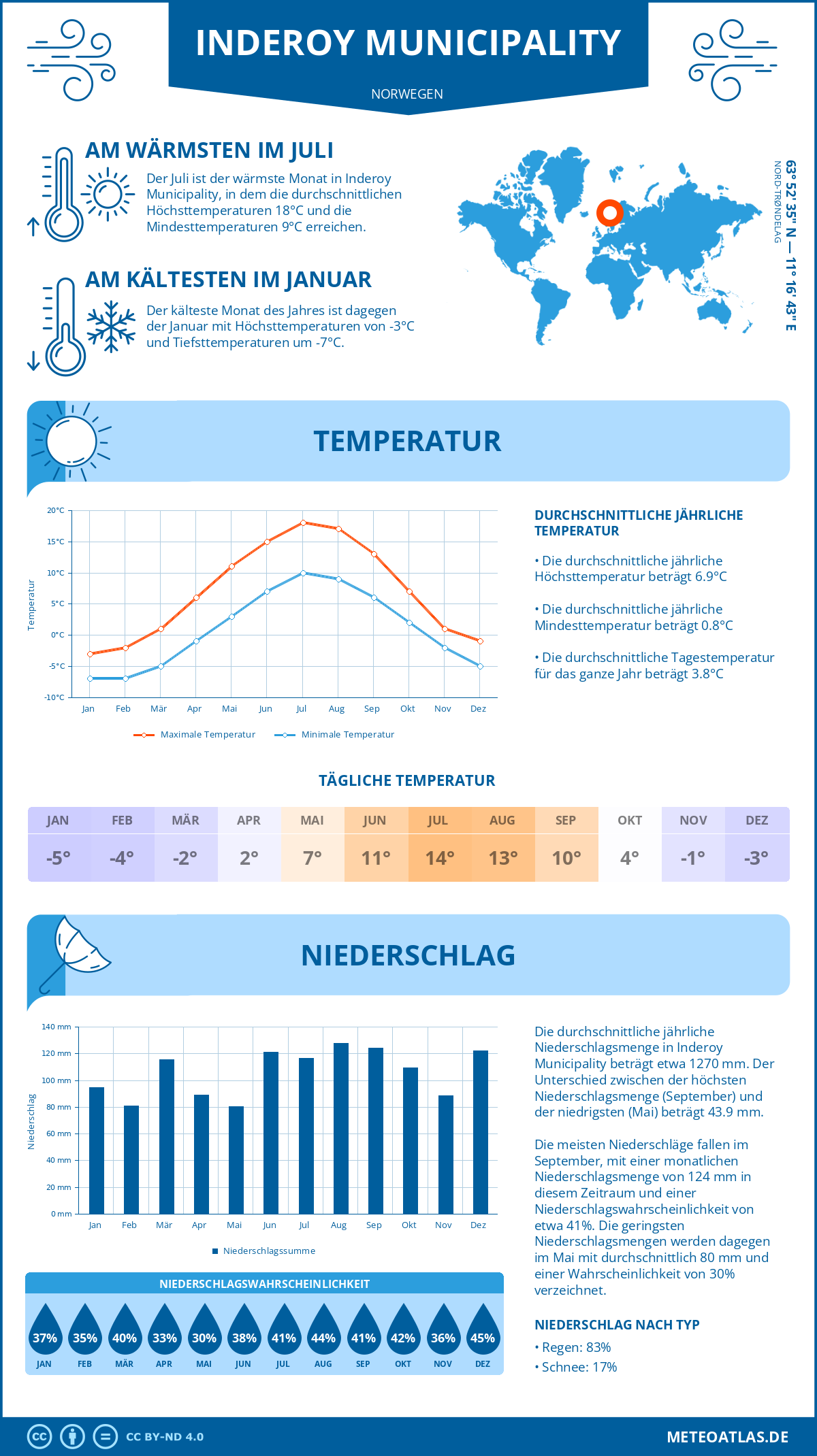 Wetter Inderoy Municipality (Norwegen) - Temperatur und Niederschlag