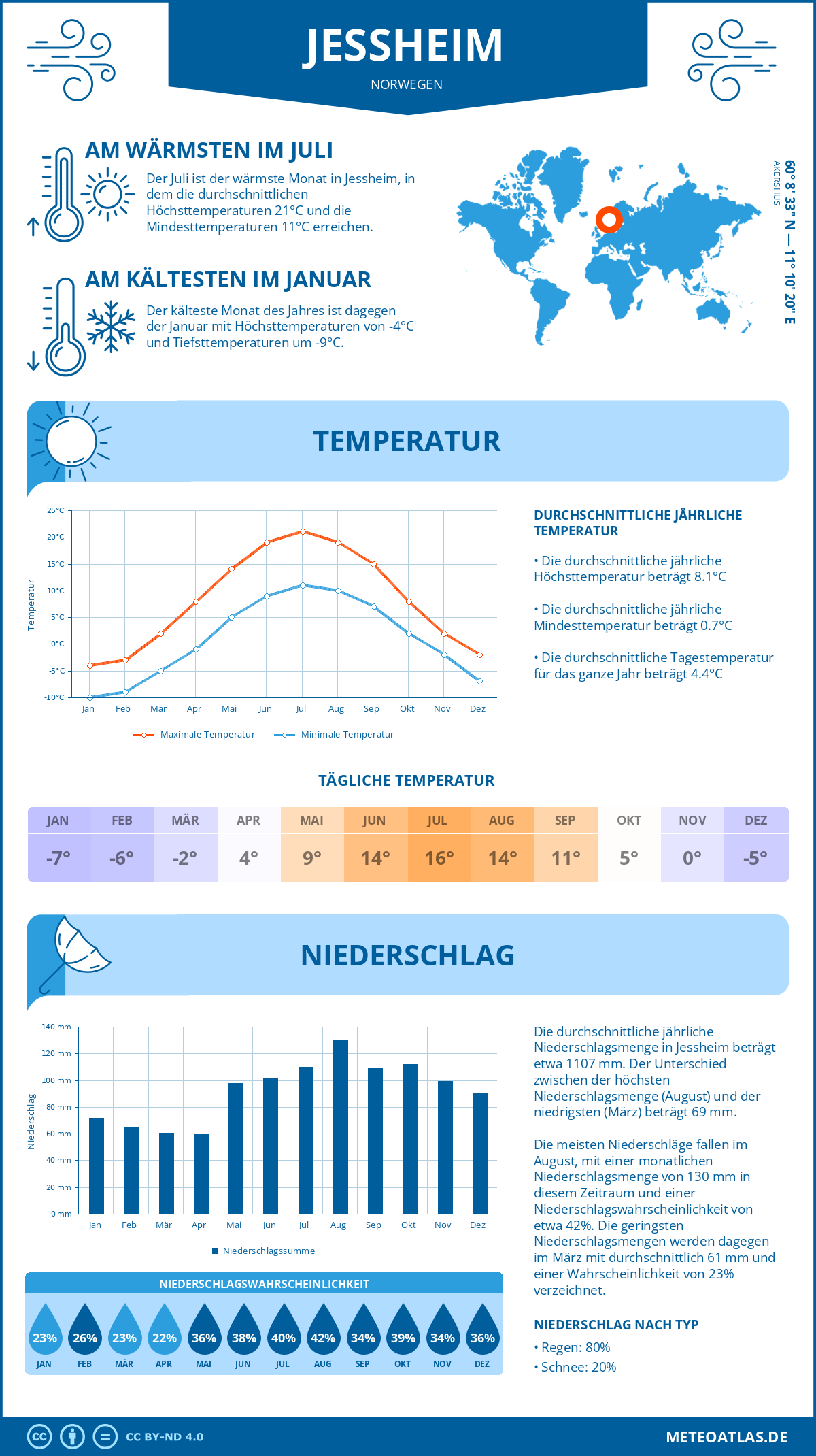 Wetter Jessheim (Norwegen) - Temperatur und Niederschlag