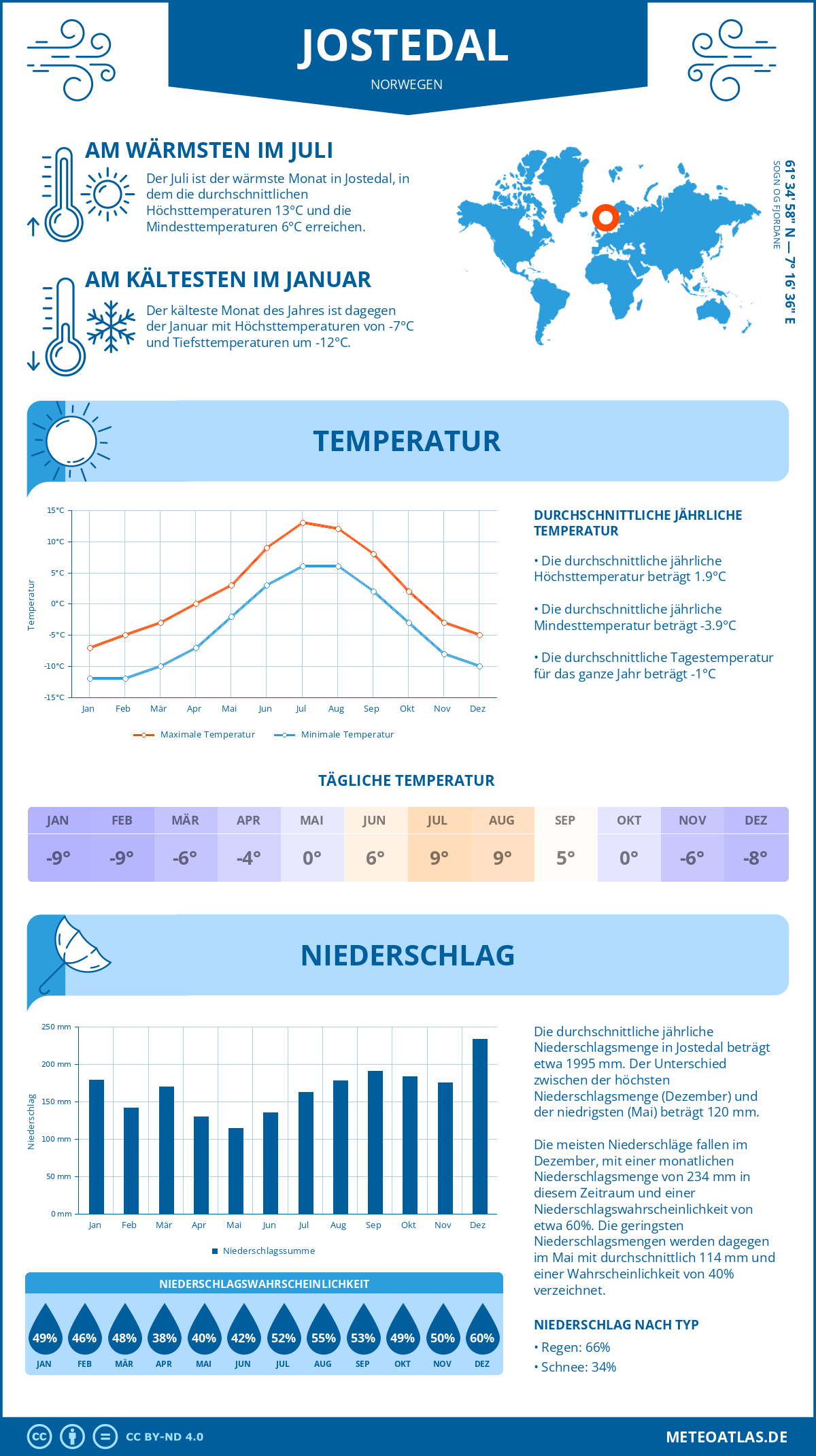 Wetter Jostedal (Norwegen) - Temperatur und Niederschlag