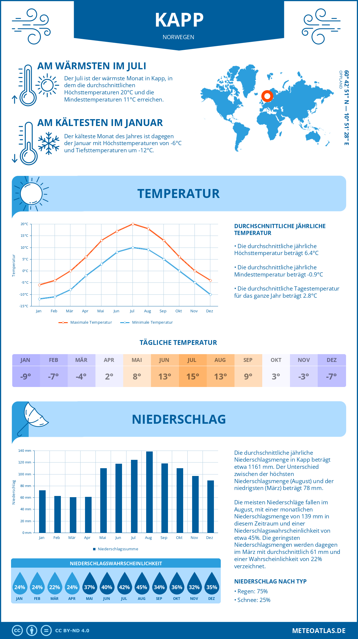 Wetter Kapp (Norwegen) - Temperatur und Niederschlag