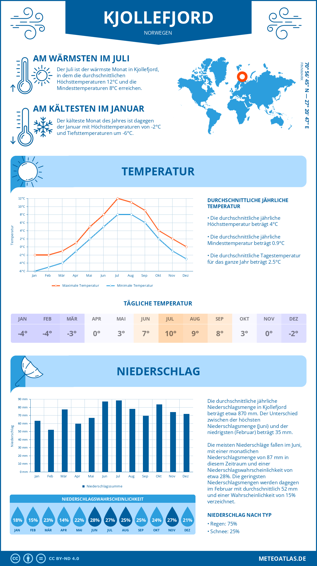 Wetter Kjollefjord (Norwegen) - Temperatur und Niederschlag