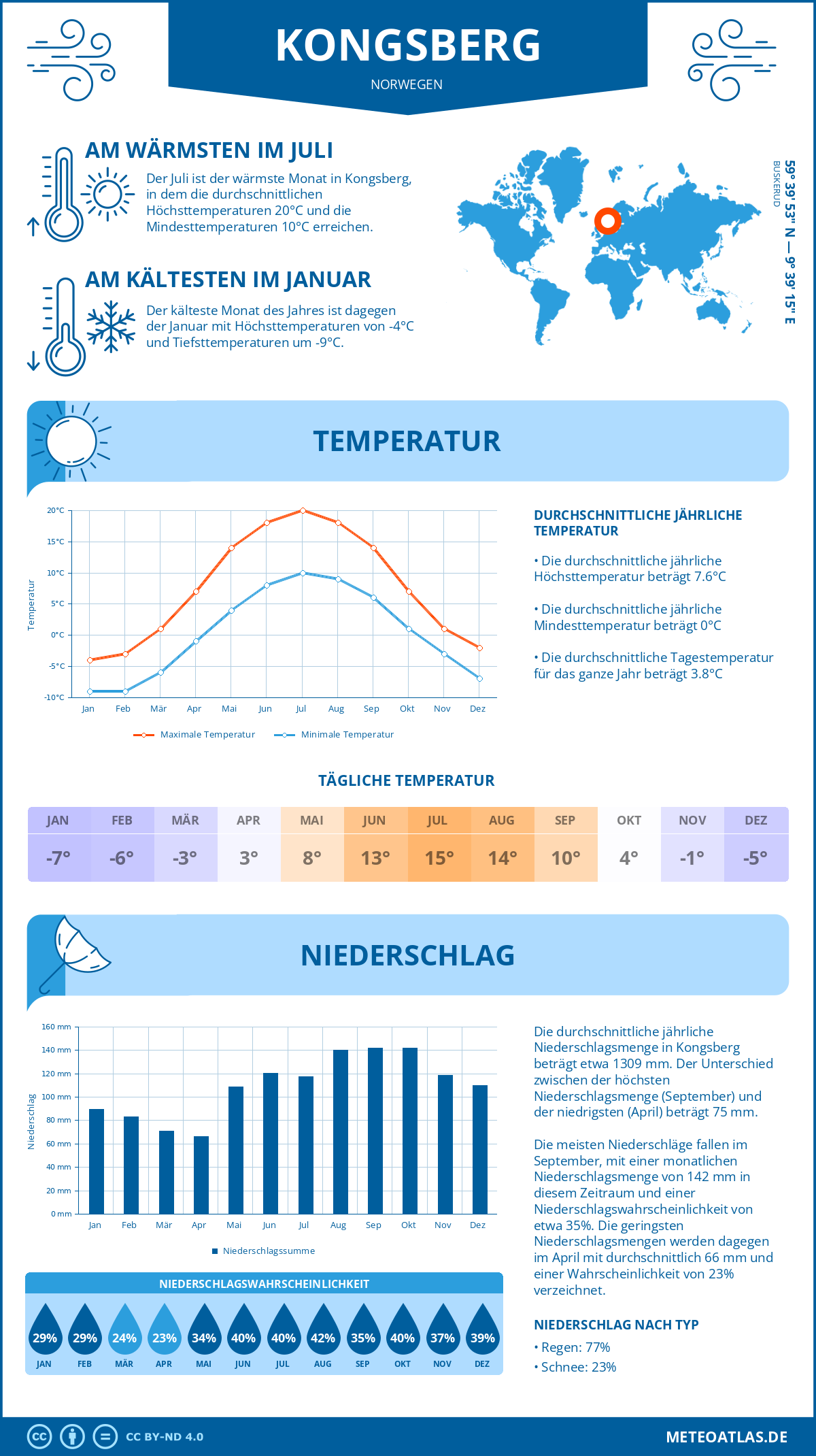 Wetter Kongsberg (Norwegen) - Temperatur und Niederschlag