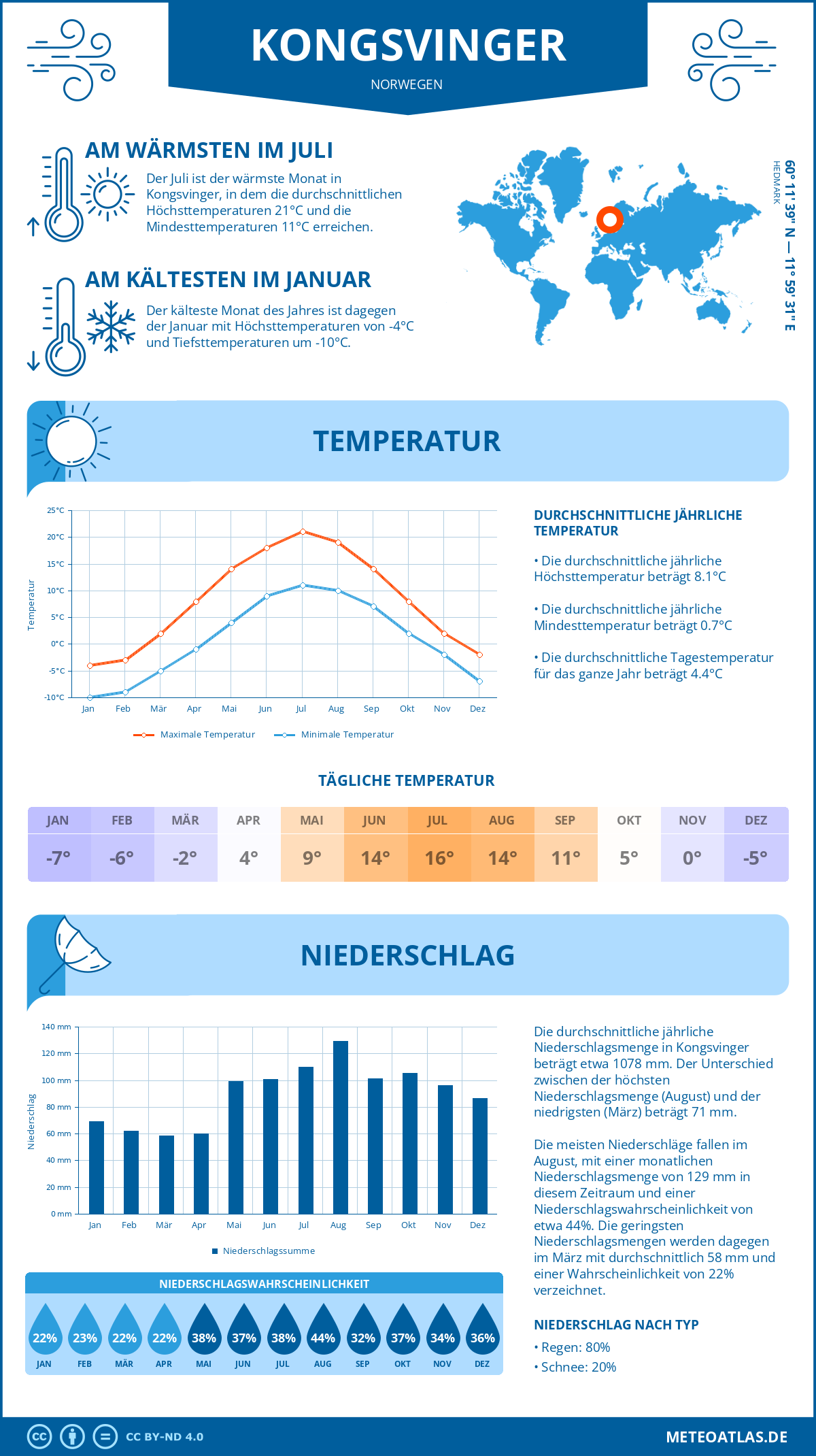 Wetter Kongsvinger (Norwegen) - Temperatur und Niederschlag