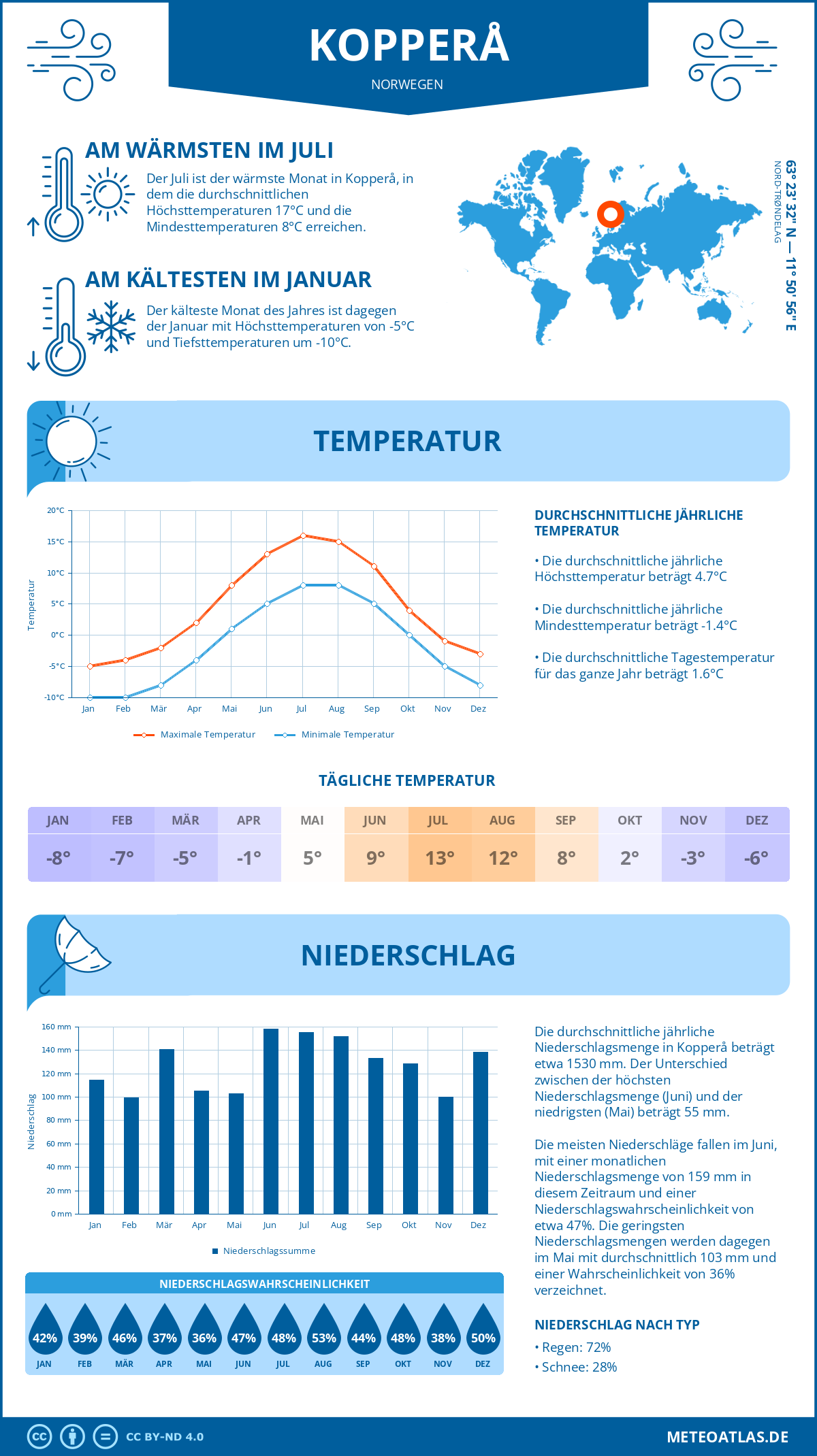 Wetter Kopperå (Norwegen) - Temperatur und Niederschlag