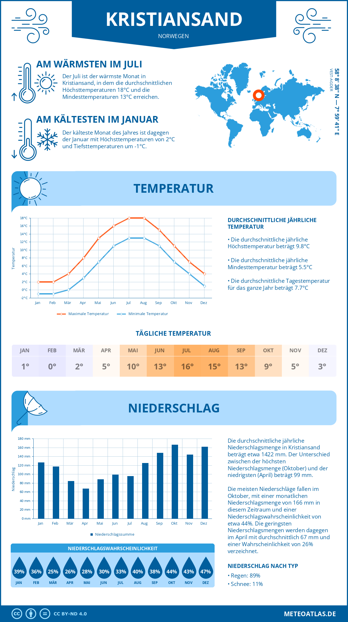 Wetter Kristiansand (Norwegen) - Temperatur und Niederschlag