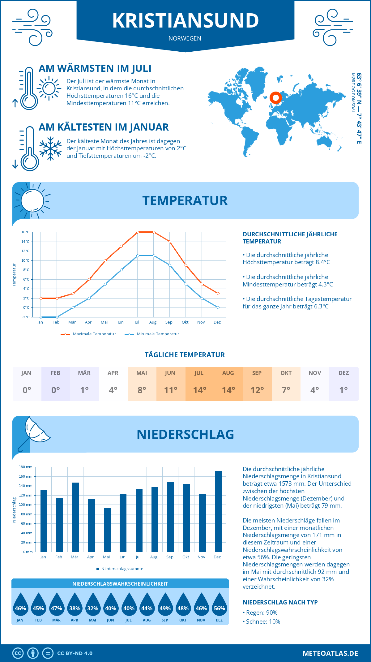 Wetter Kristiansund (Norwegen) - Temperatur und Niederschlag