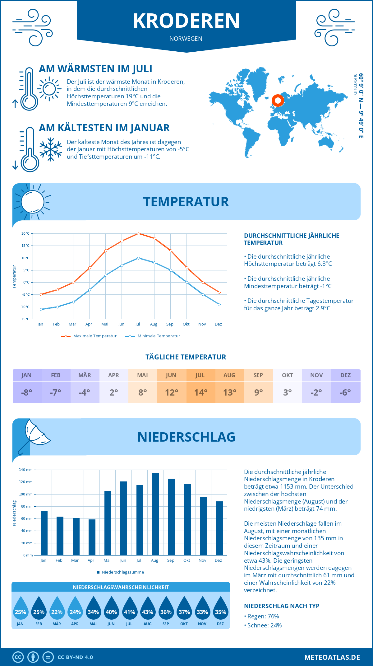 Wetter Kroderen (Norwegen) - Temperatur und Niederschlag