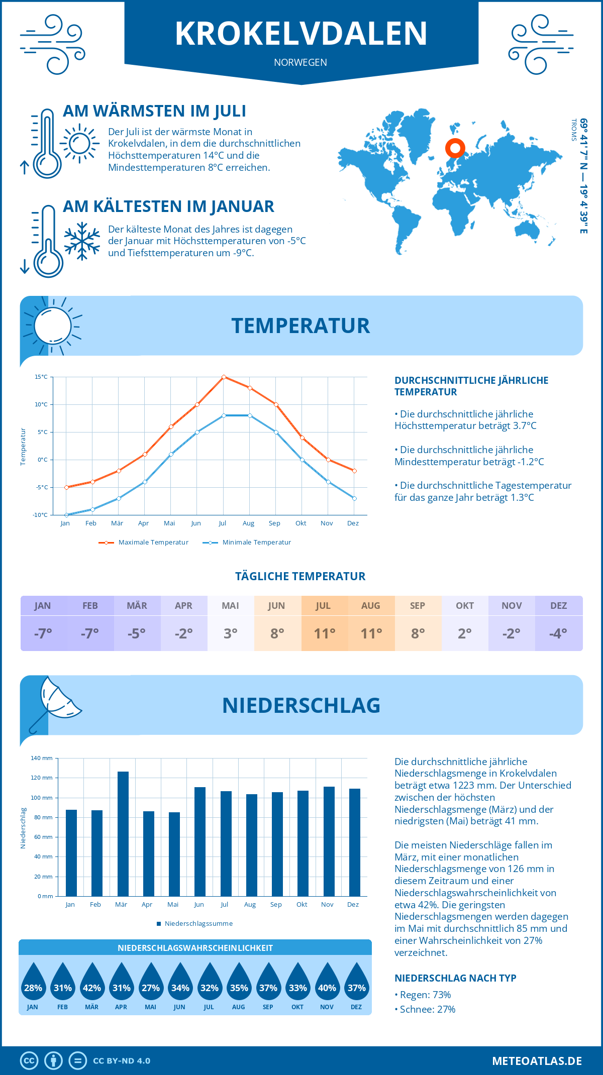 Wetter Krokelvdalen (Norwegen) - Temperatur und Niederschlag