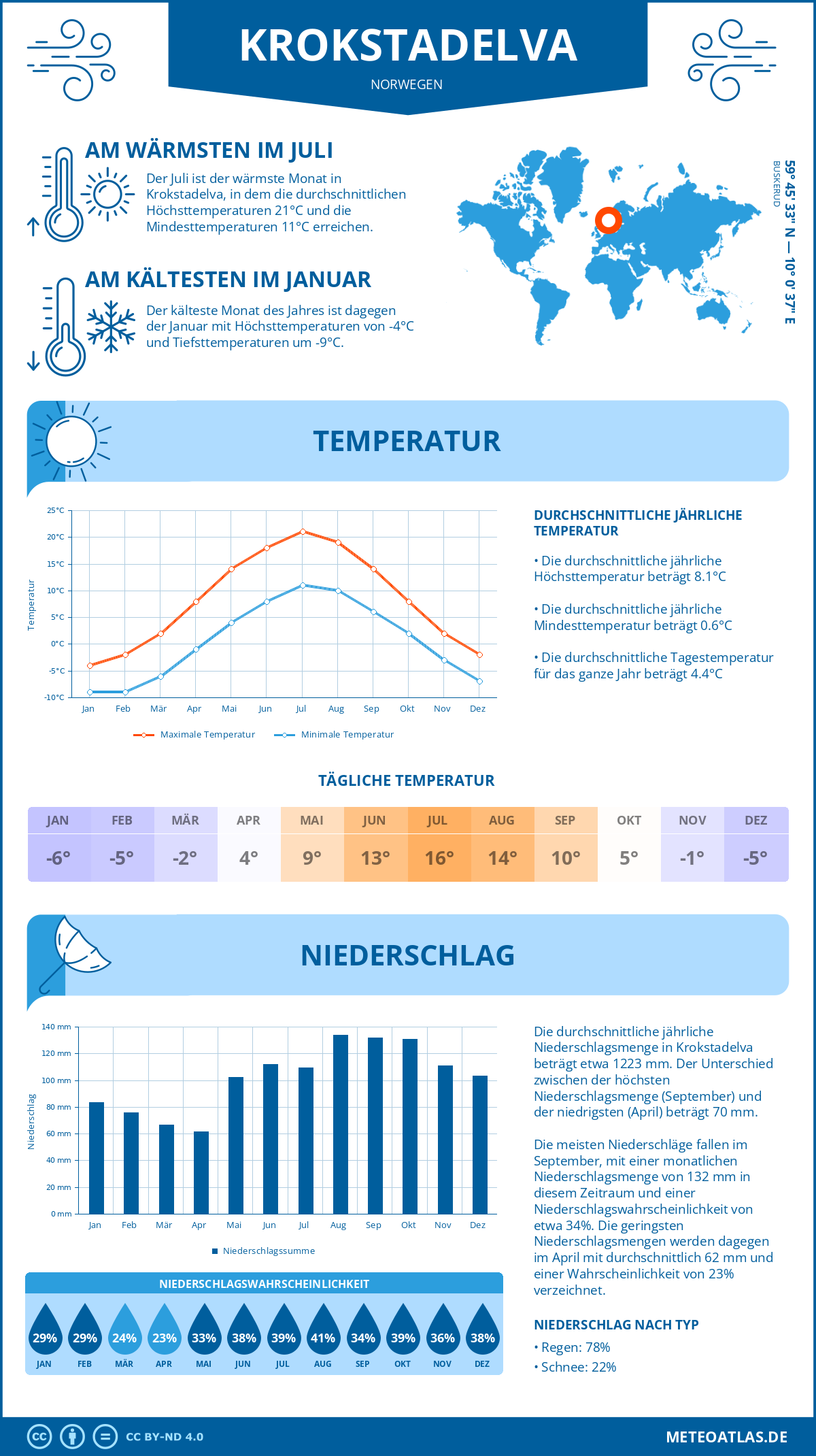 Wetter Krokstadelva (Norwegen) - Temperatur und Niederschlag