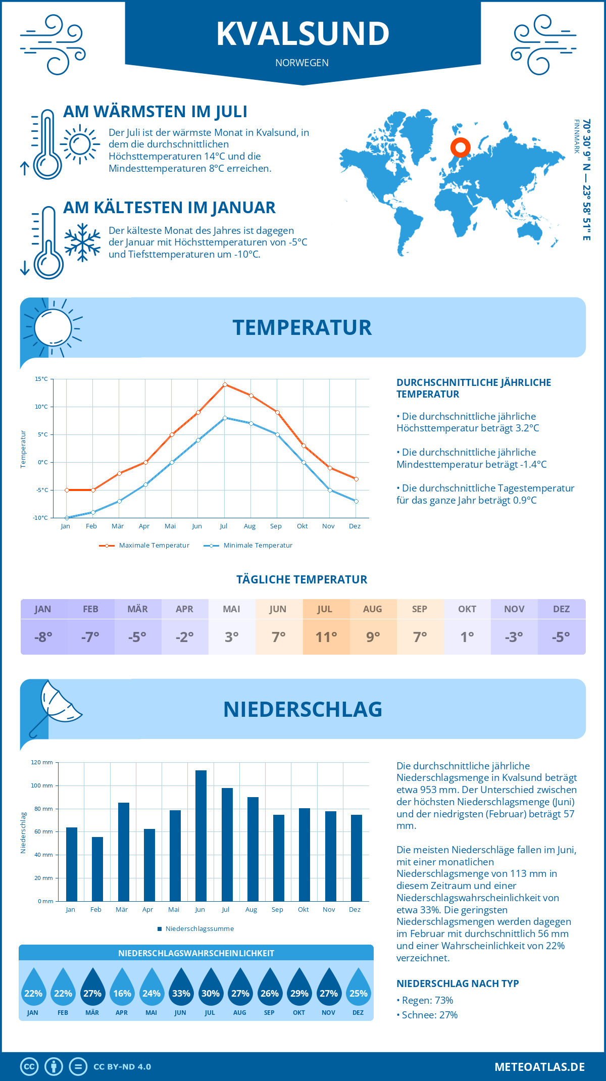 Wetter Kvalsund (Norwegen) - Temperatur und Niederschlag