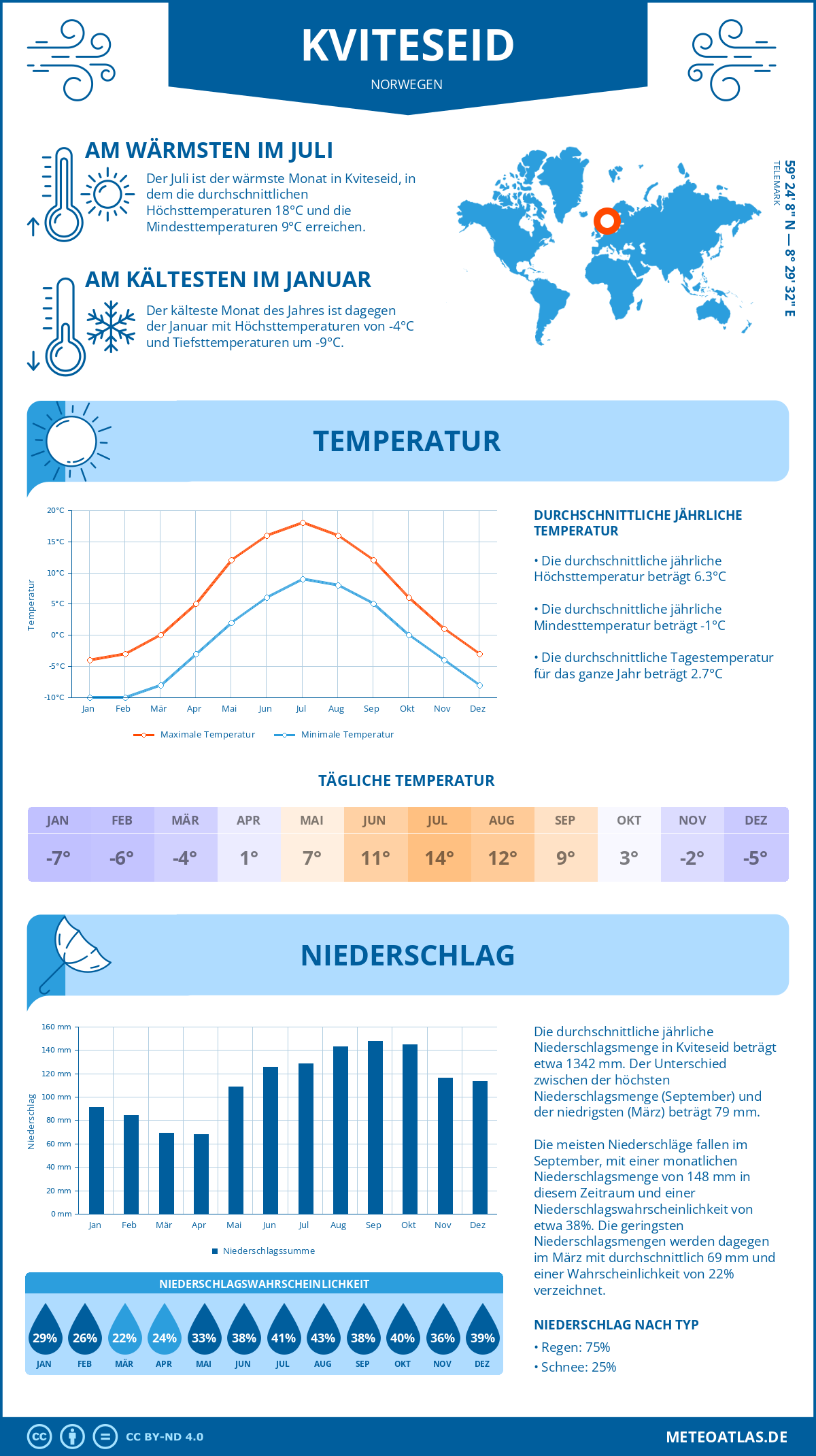 Wetter Kviteseid (Norwegen) - Temperatur und Niederschlag