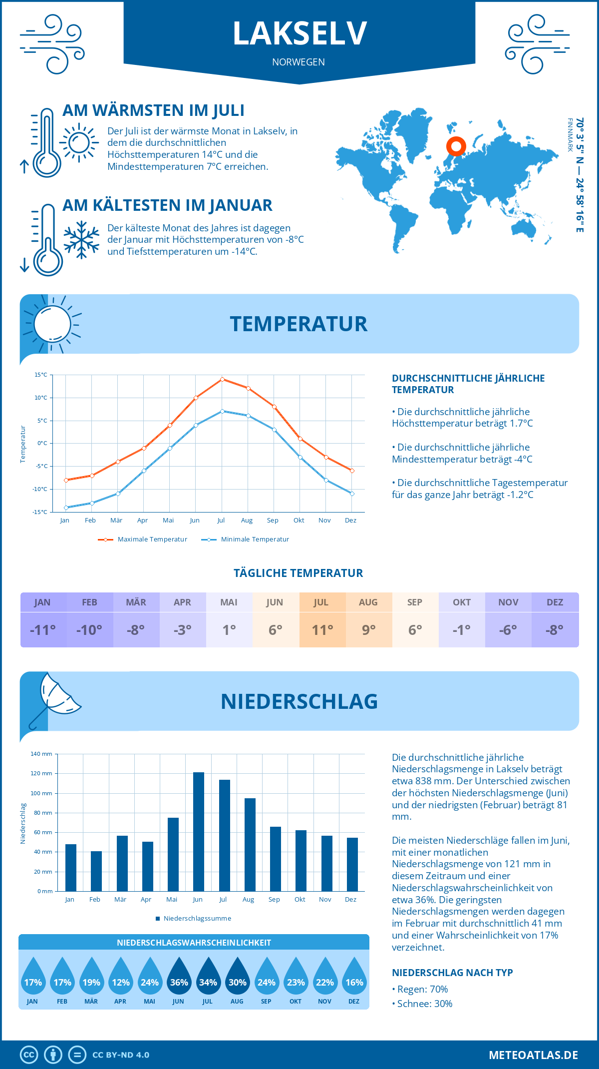 Wetter Lakselv (Norwegen) - Temperatur und Niederschlag