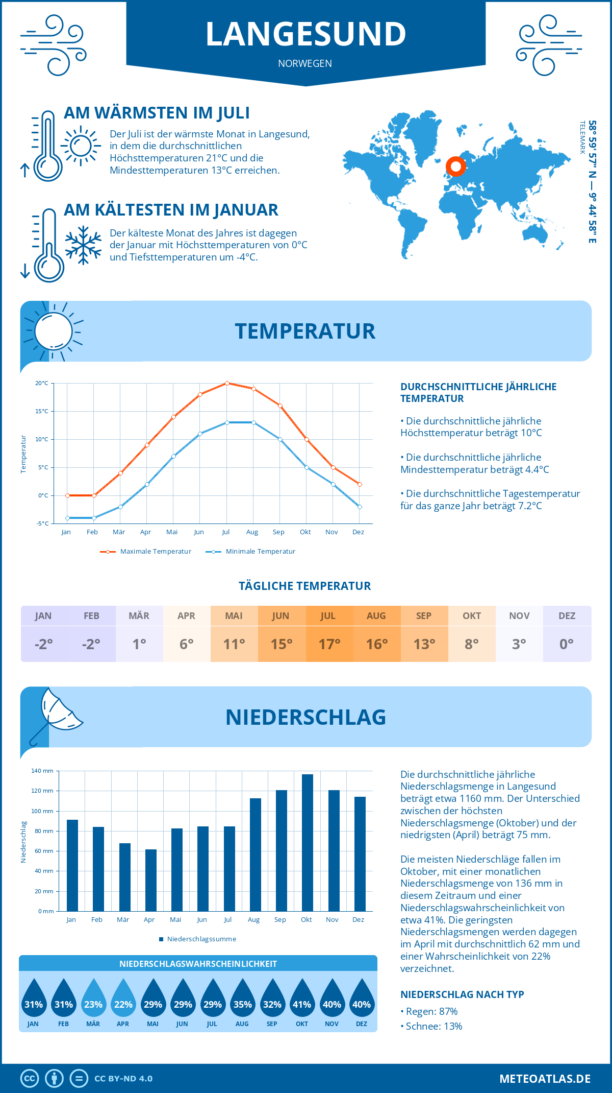 Wetter Langesund (Norwegen) - Temperatur und Niederschlag