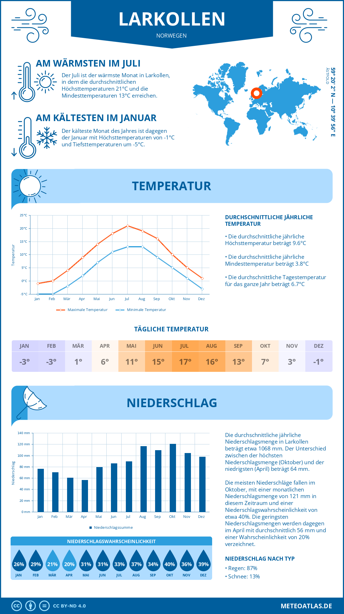 Wetter Larkollen (Norwegen) - Temperatur und Niederschlag