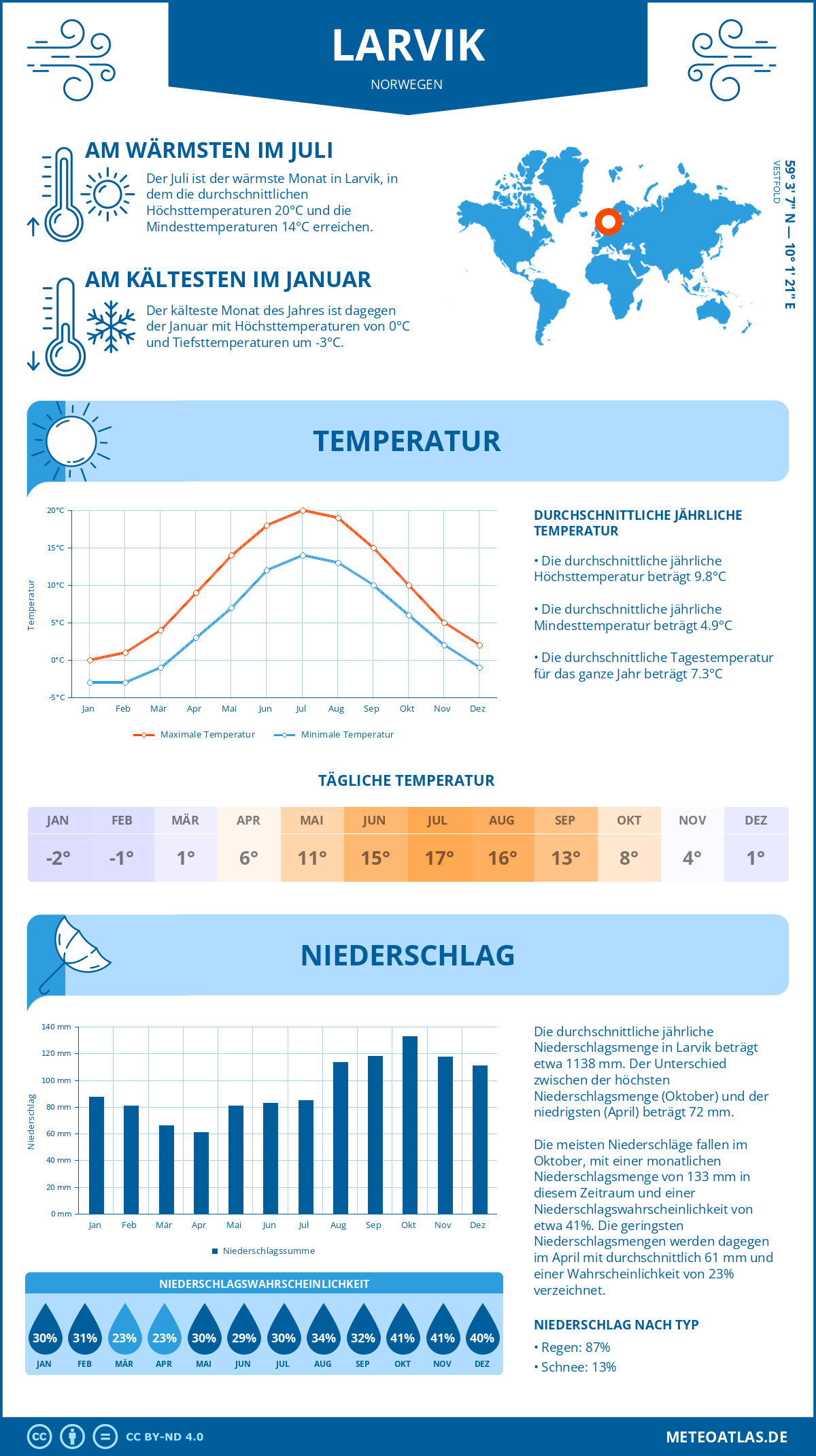 Wetter Larvik (Norwegen) - Temperatur und Niederschlag