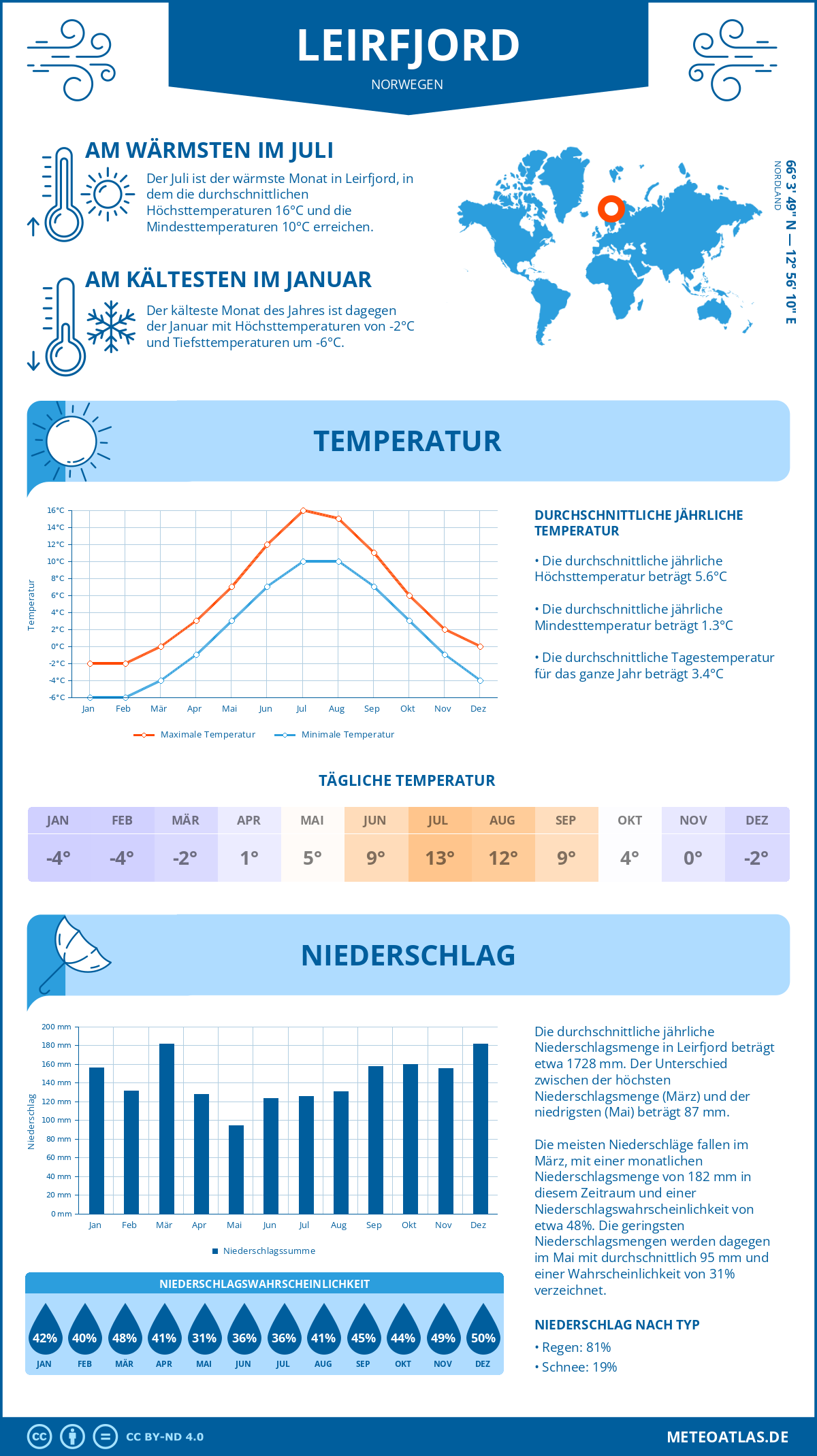 Wetter Leirfjord (Norwegen) - Temperatur und Niederschlag