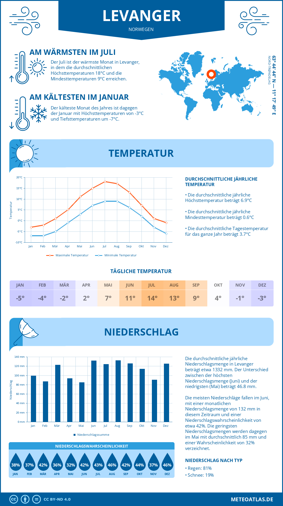 Wetter Levanger (Norwegen) - Temperatur und Niederschlag