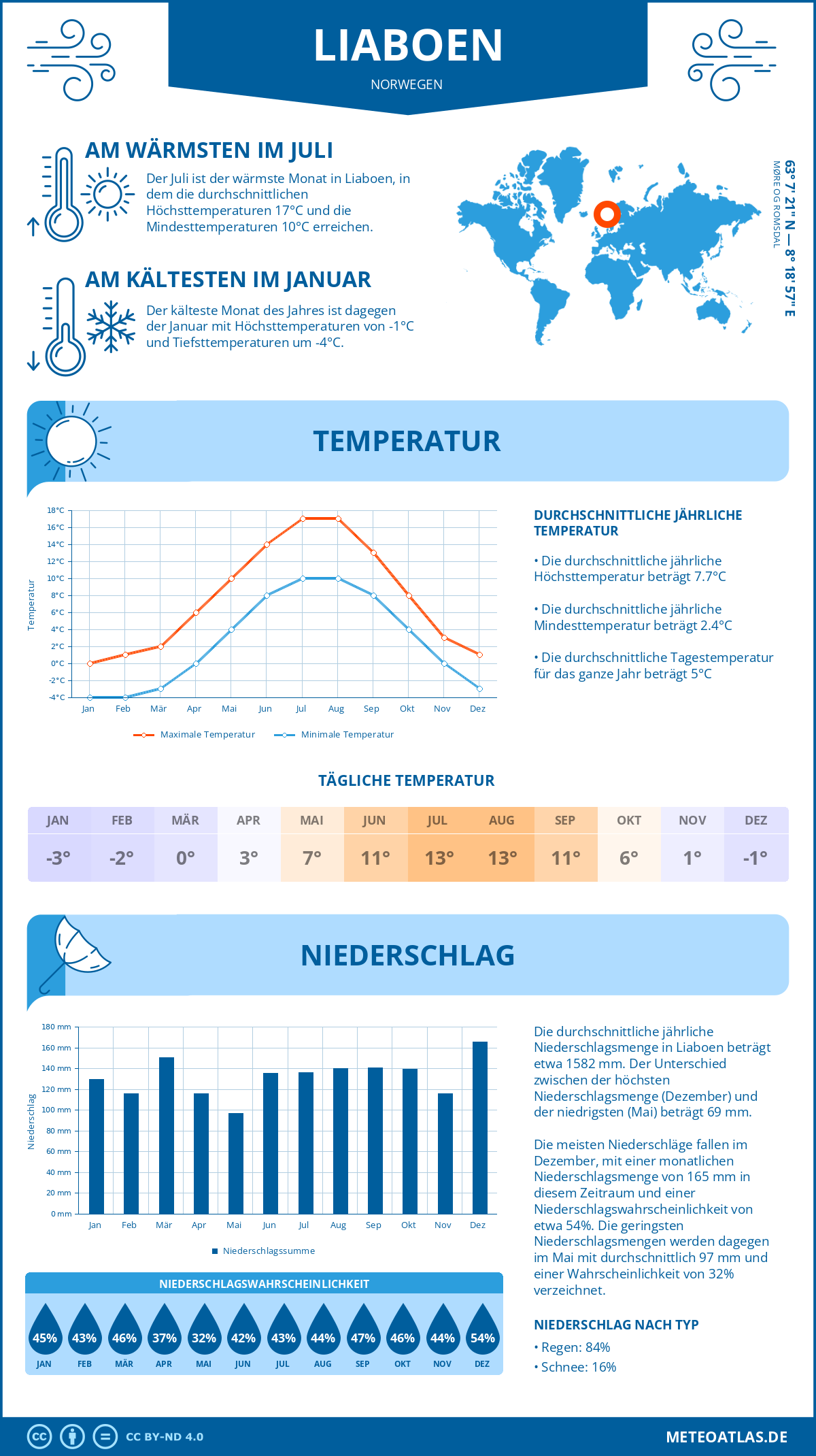 Wetter Liaboen (Norwegen) - Temperatur und Niederschlag