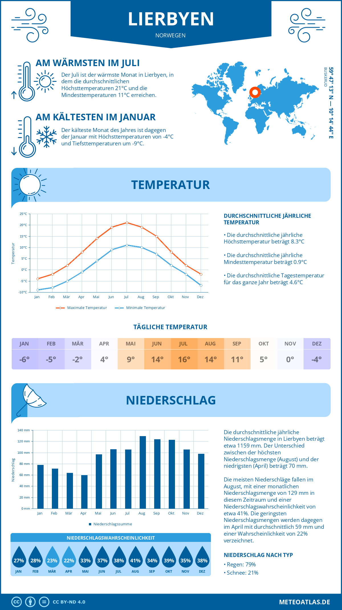 Wetter Lierbyen (Norwegen) - Temperatur und Niederschlag