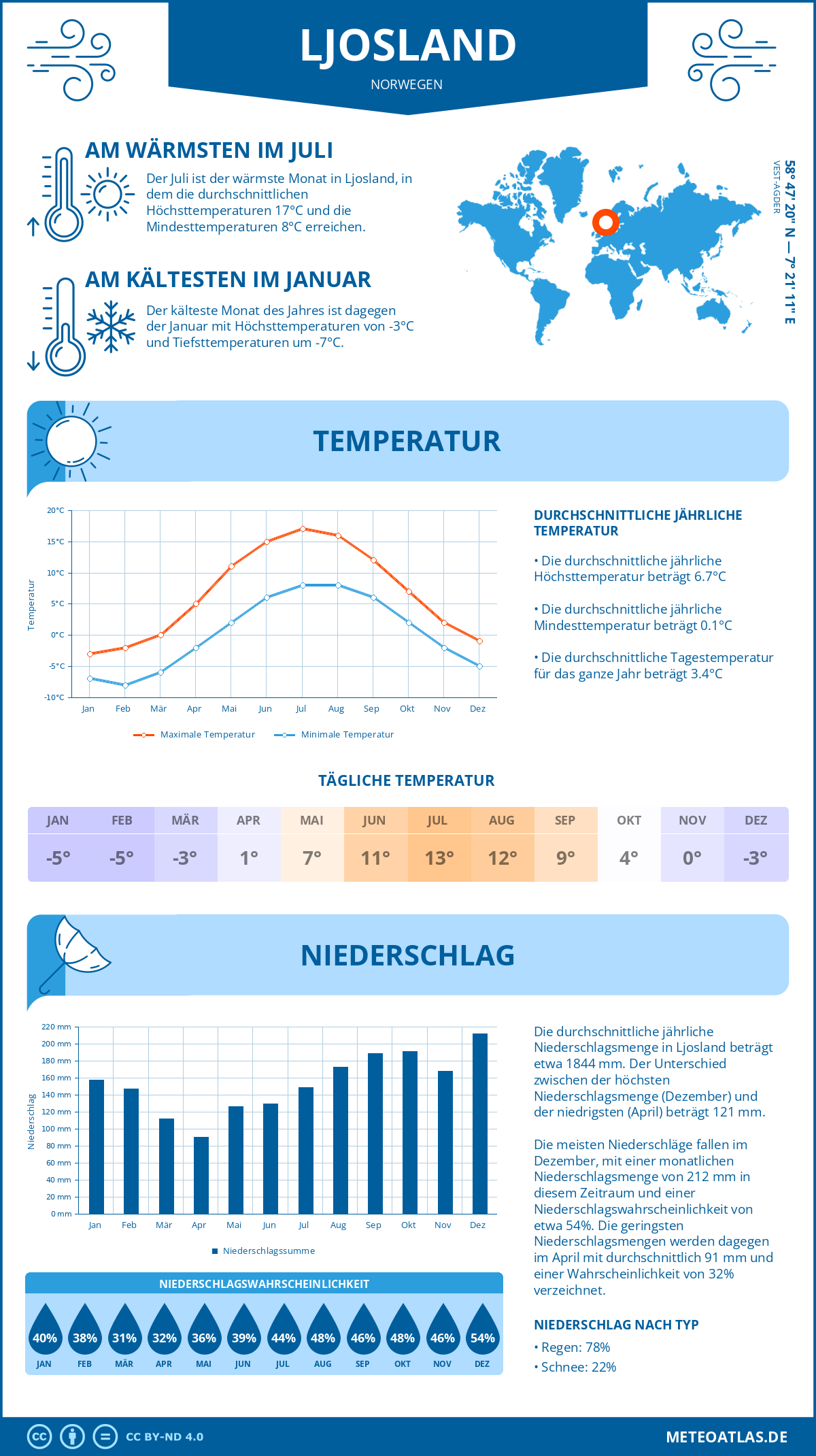 Wetter Ljosland (Norwegen) - Temperatur und Niederschlag