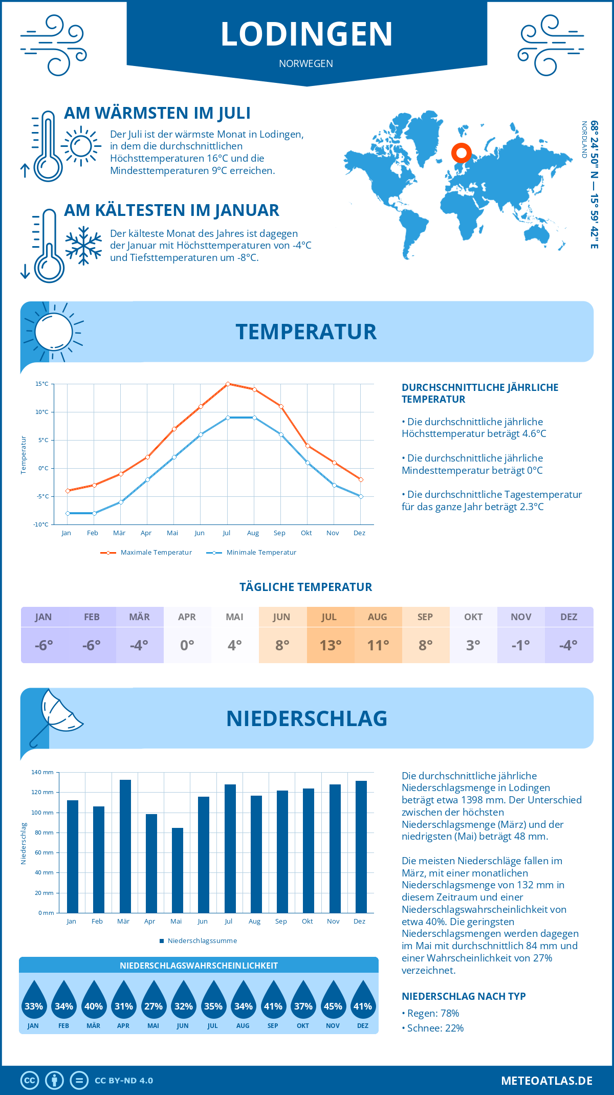 Wetter Lodingen (Norwegen) - Temperatur und Niederschlag