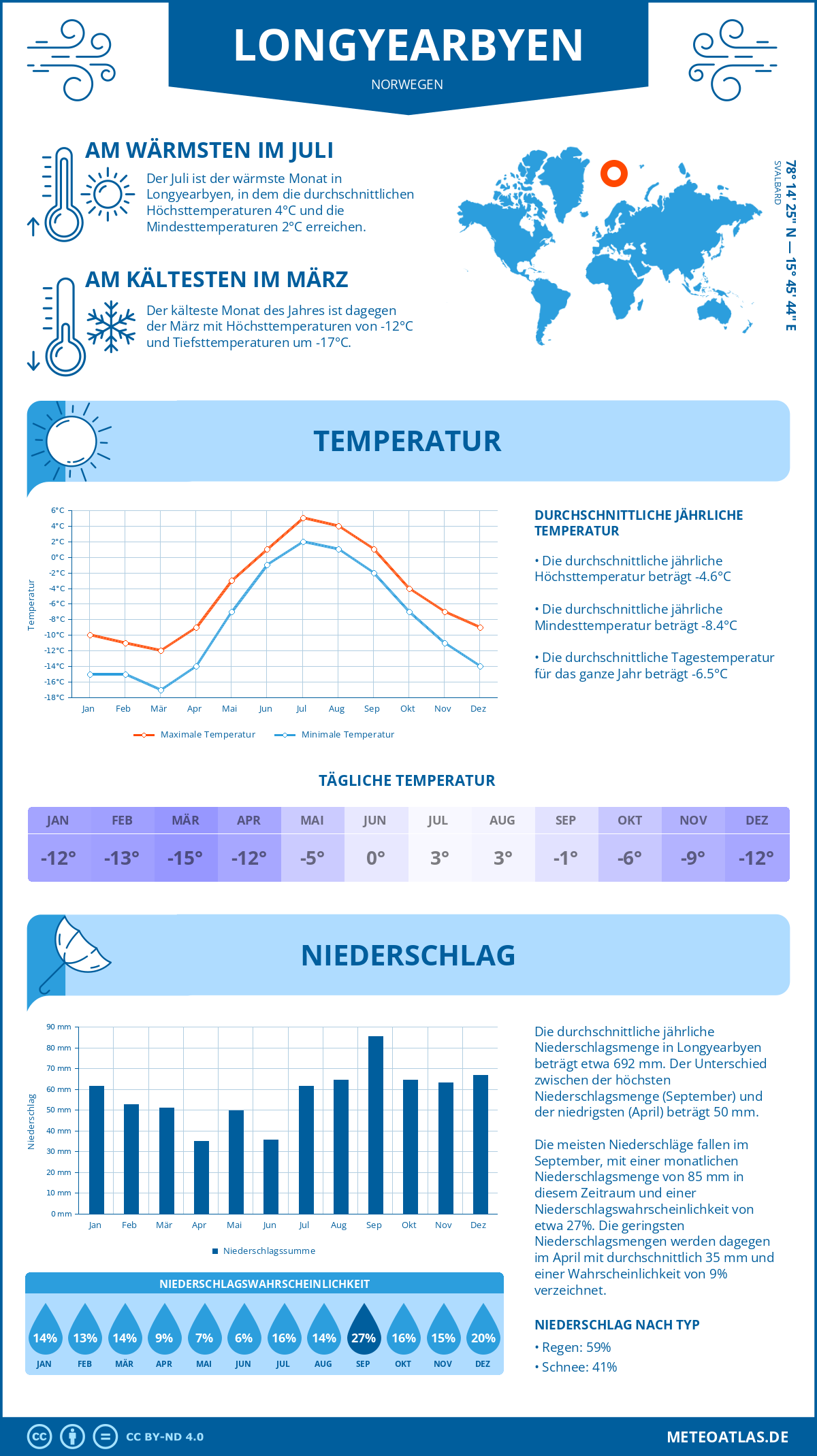 Wetter Longyearbyen (Norwegen) - Temperatur und Niederschlag