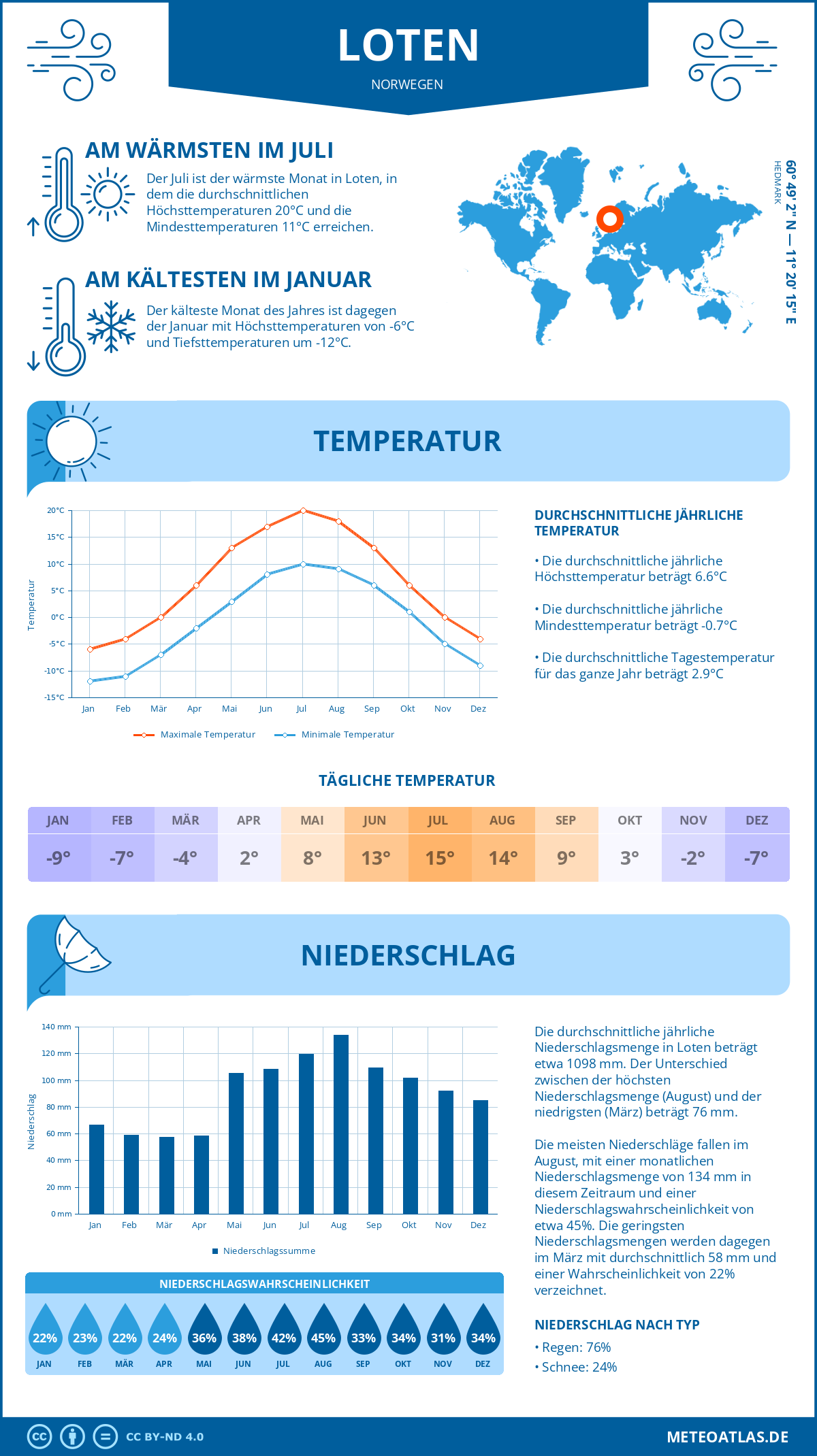 Wetter Loten (Norwegen) - Temperatur und Niederschlag