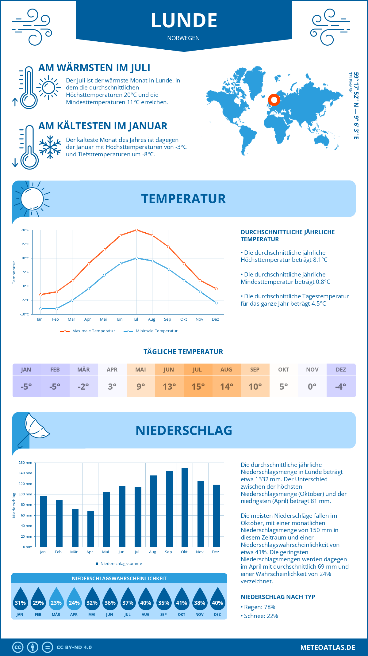 Wetter Lunde (Norwegen) - Temperatur und Niederschlag