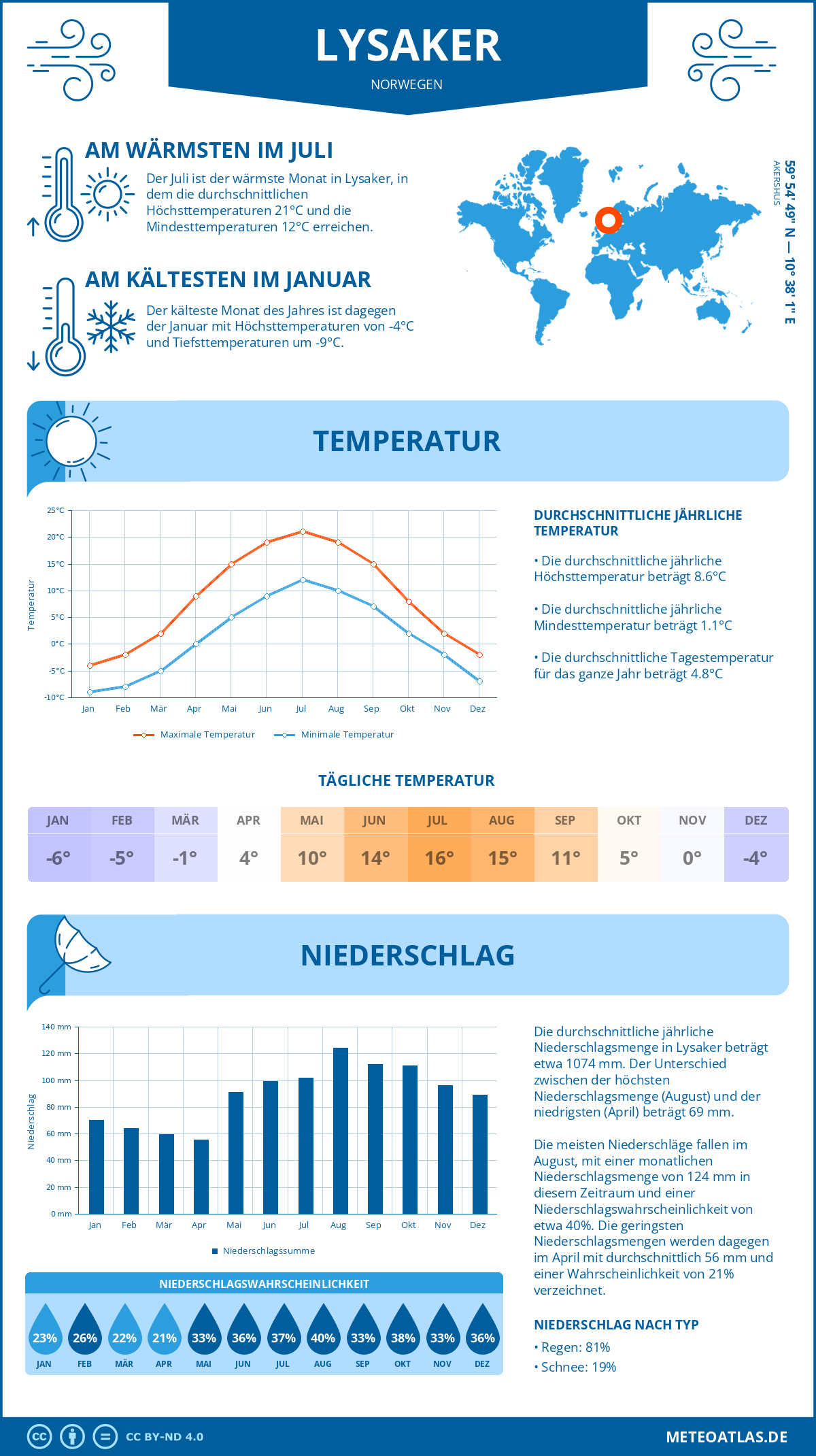 Wetter Lysaker (Norwegen) - Temperatur und Niederschlag