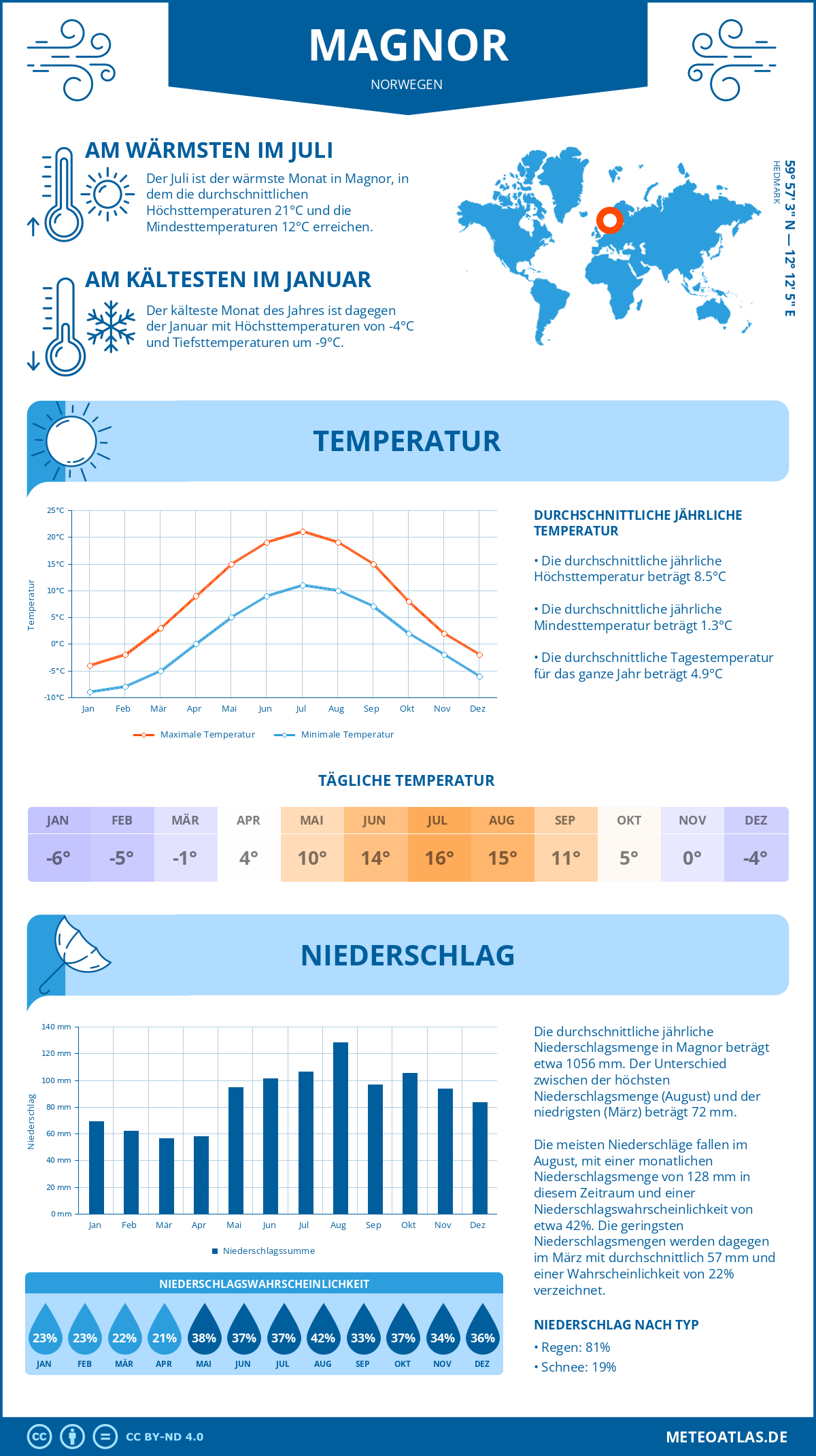 Wetter Magnor (Norwegen) - Temperatur und Niederschlag