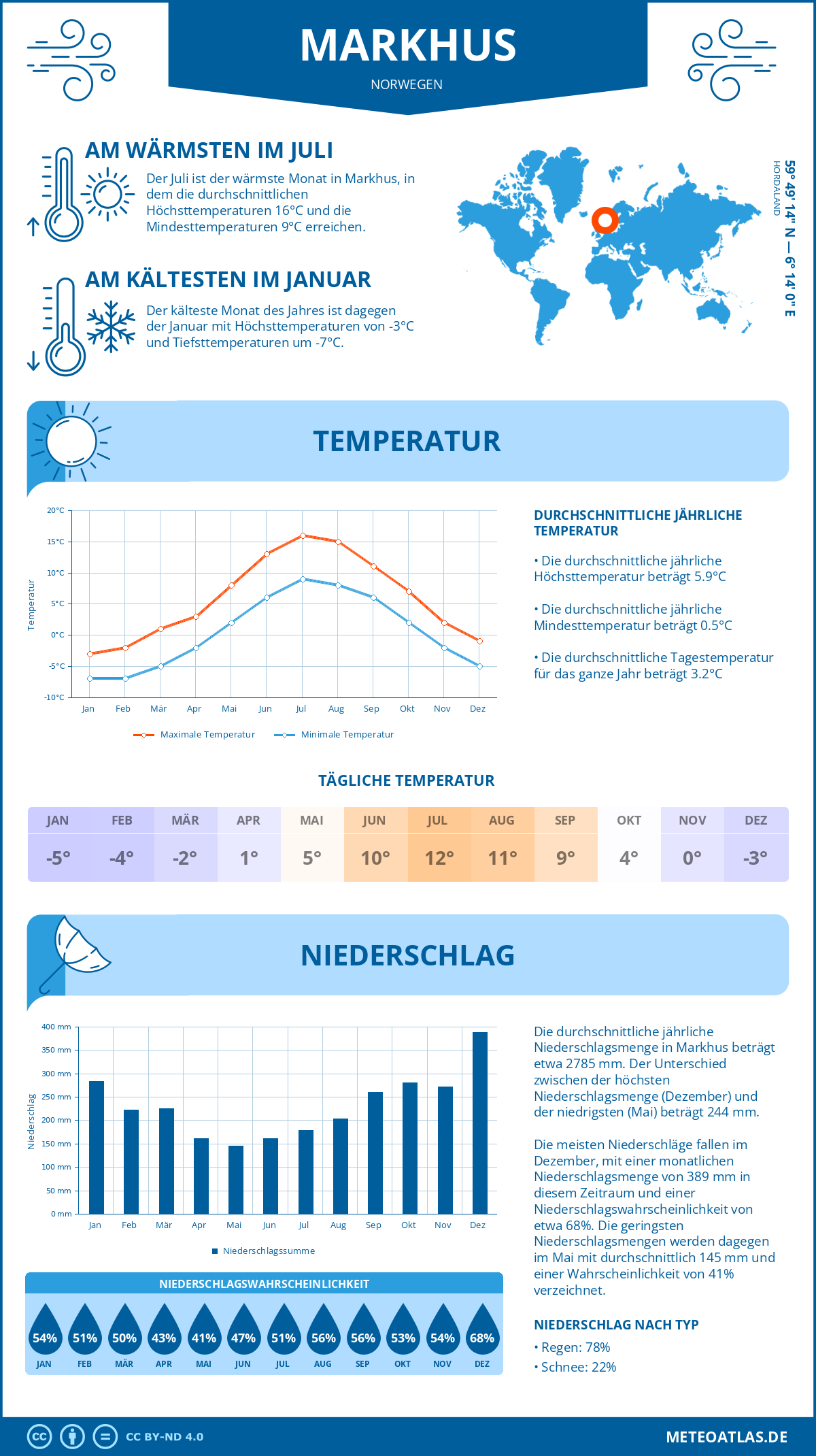 Wetter Markhus (Norwegen) - Temperatur und Niederschlag