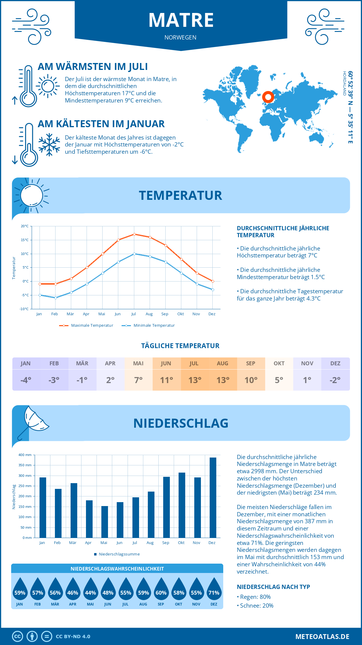 Wetter Matre (Norwegen) - Temperatur und Niederschlag