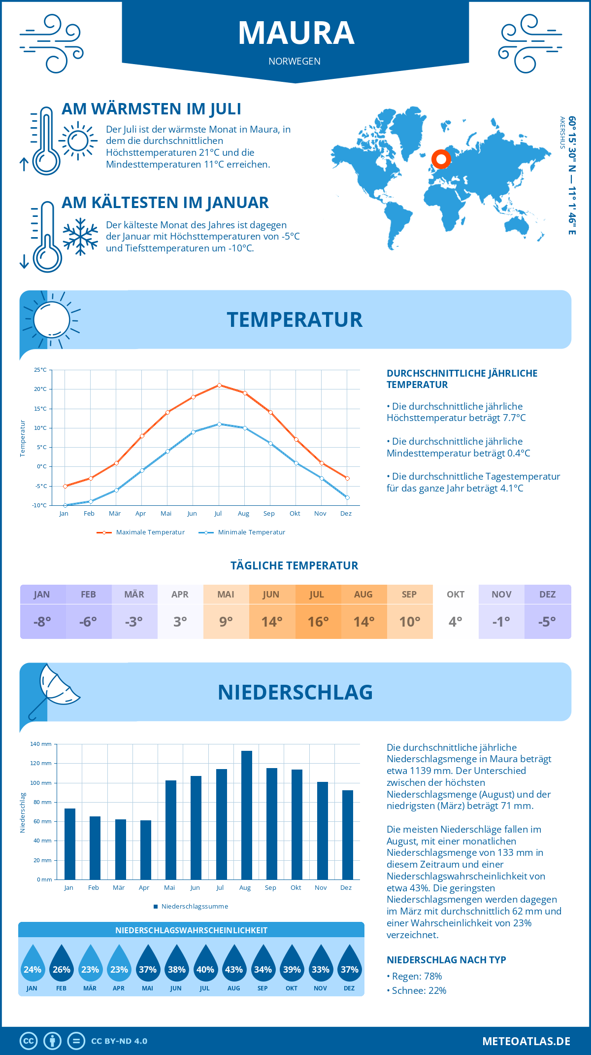 Wetter Maura (Norwegen) - Temperatur und Niederschlag