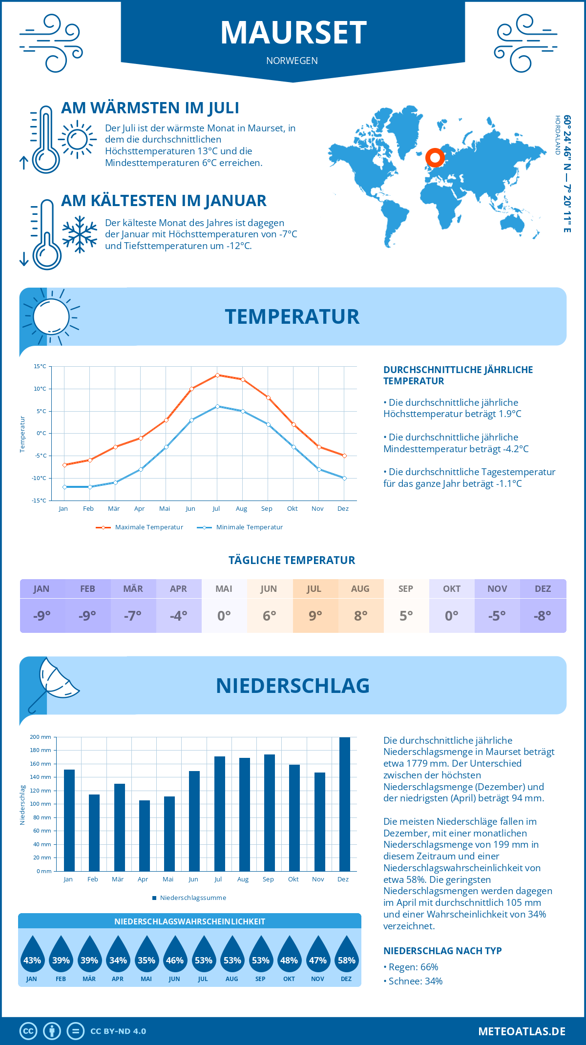 Wetter Maurset (Norwegen) - Temperatur und Niederschlag