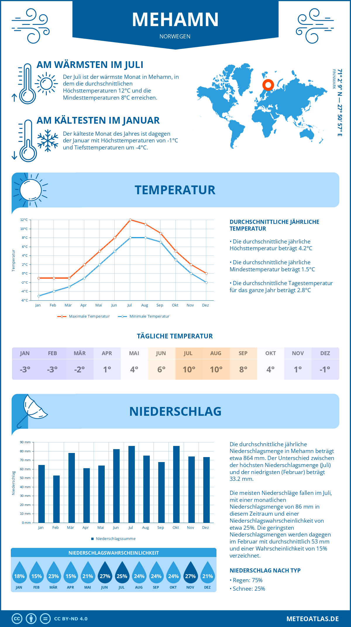 Wetter Mehamn (Norwegen) - Temperatur und Niederschlag