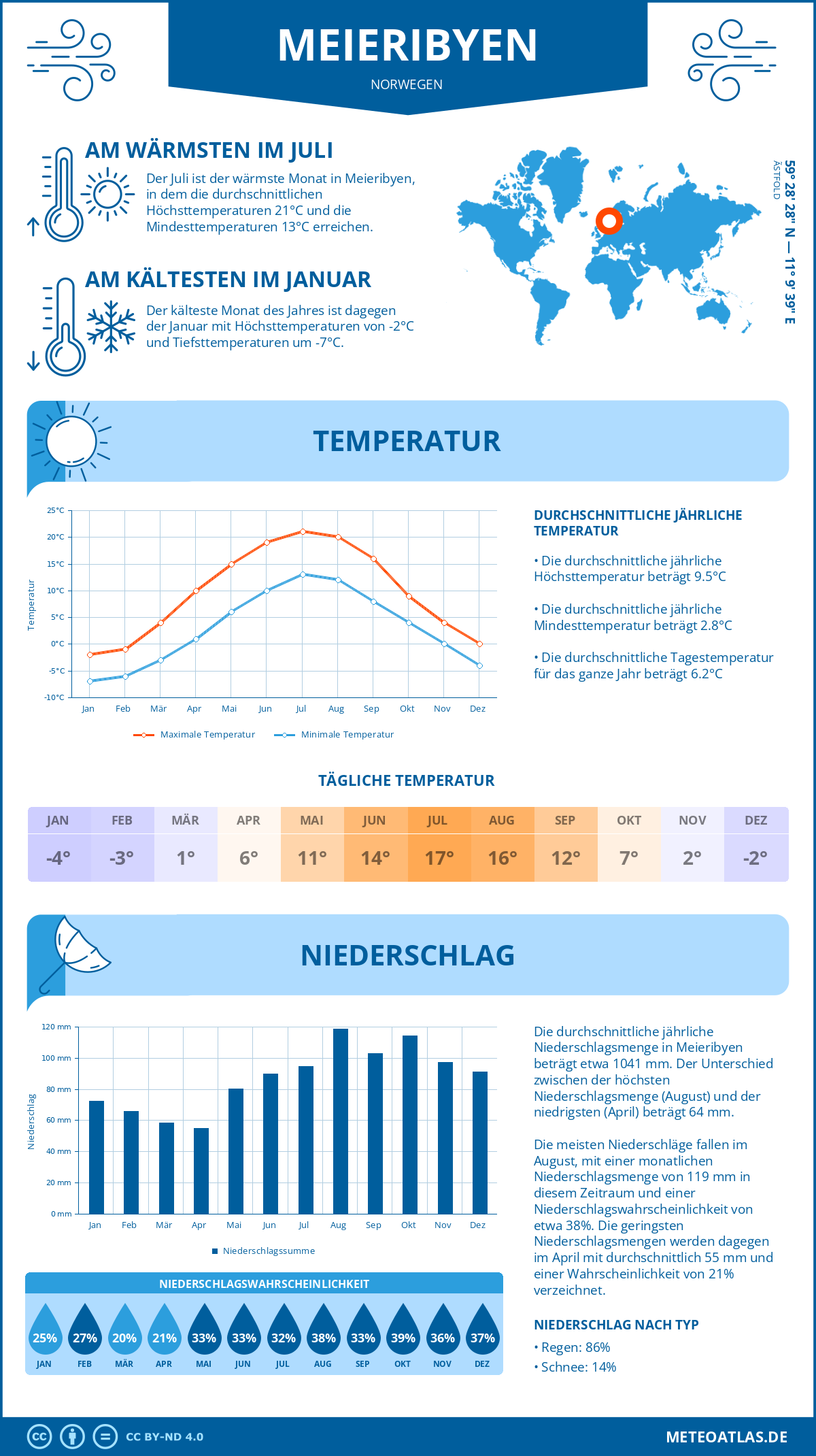 Wetter Meieribyen (Norwegen) - Temperatur und Niederschlag